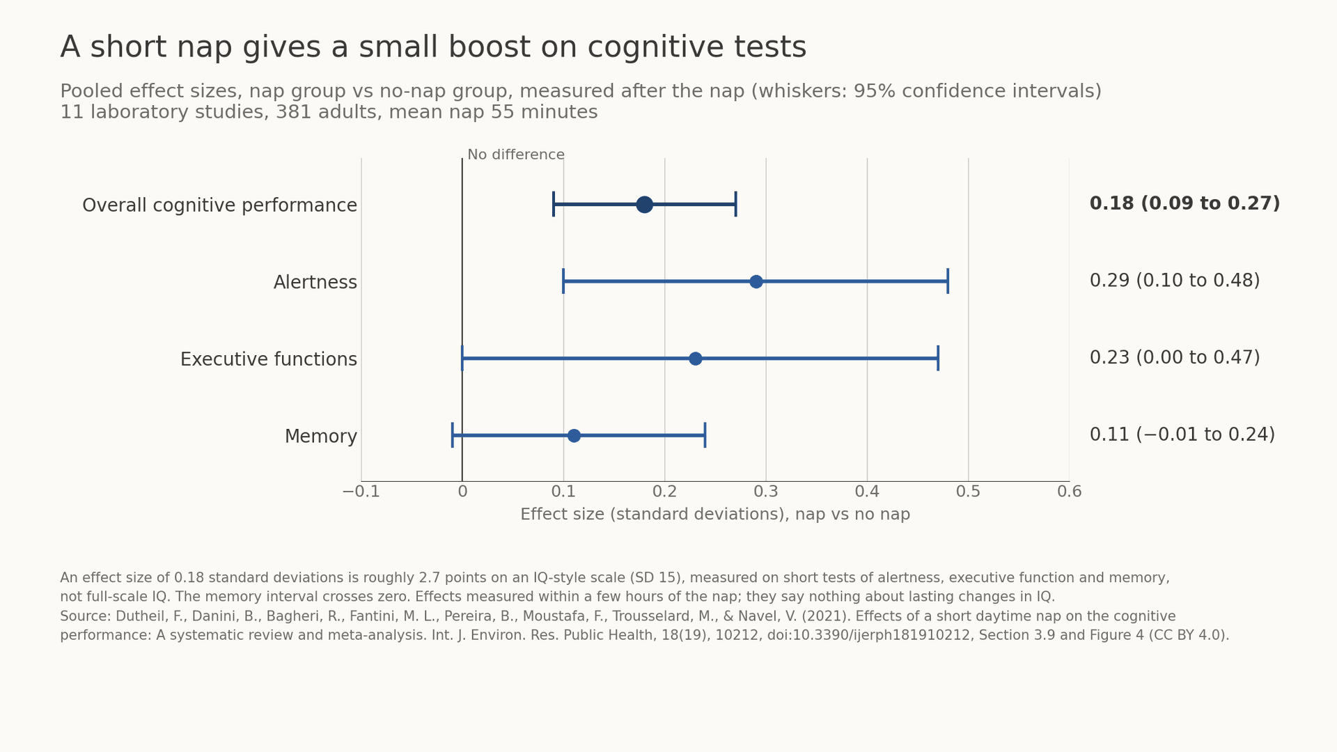 Napping and Intelligence: Do Naps Make You Smarter?