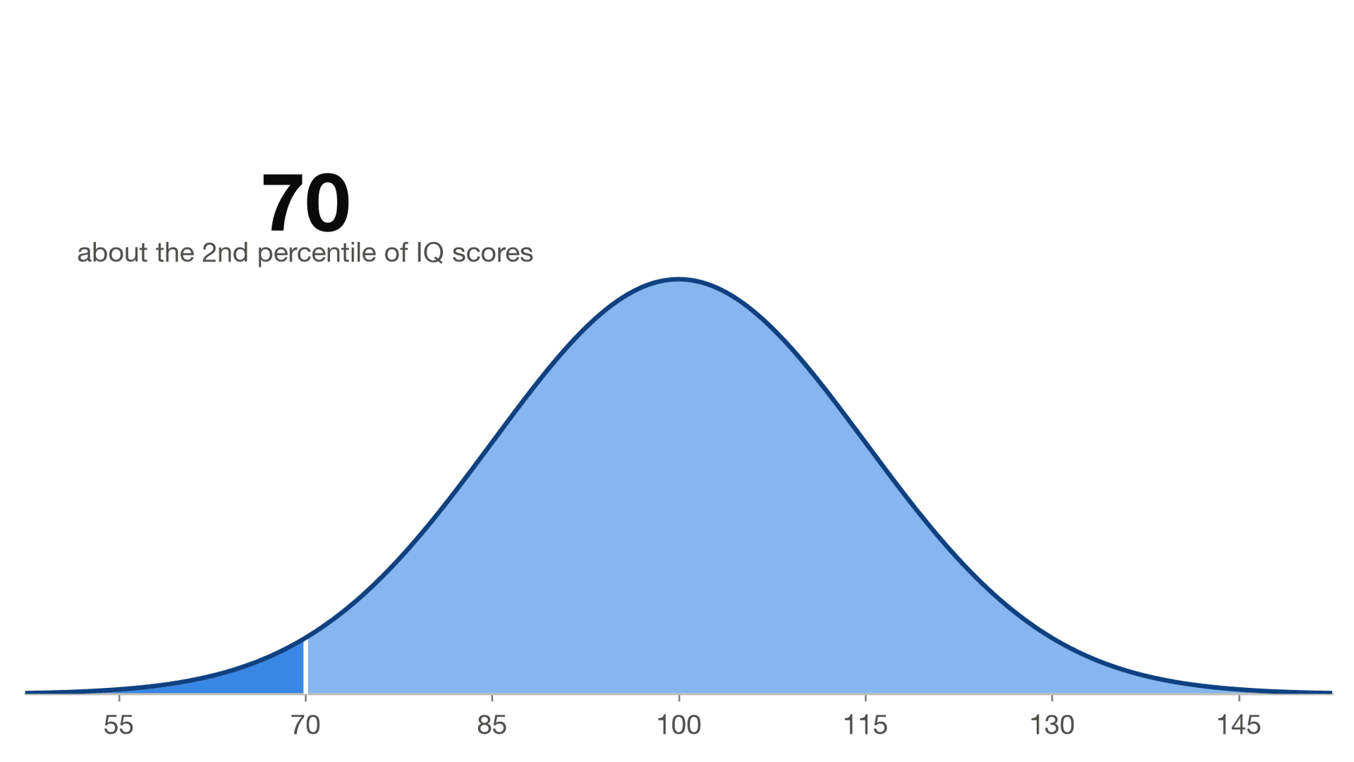 What Does an IQ of 70 Mean?