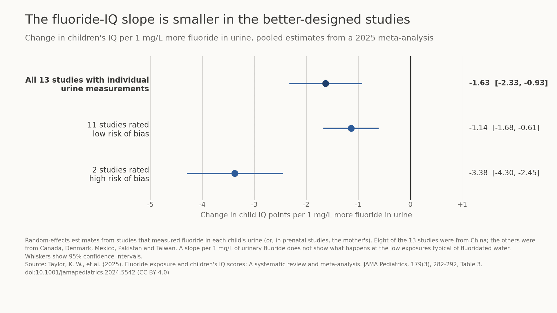 Fluoride and IQ: What the Evidence Shows at Different Exposure Levels