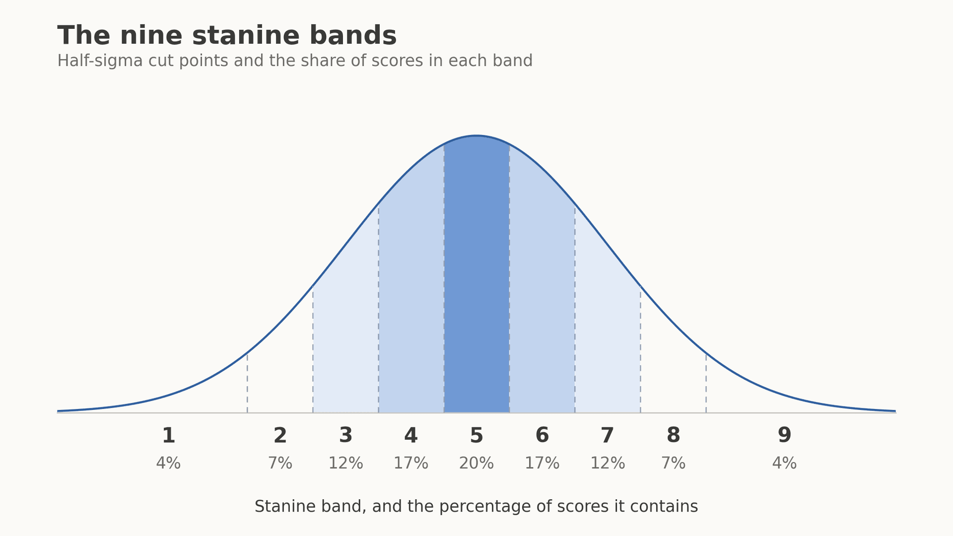 Stanine scores explained: the nine-point standard scale