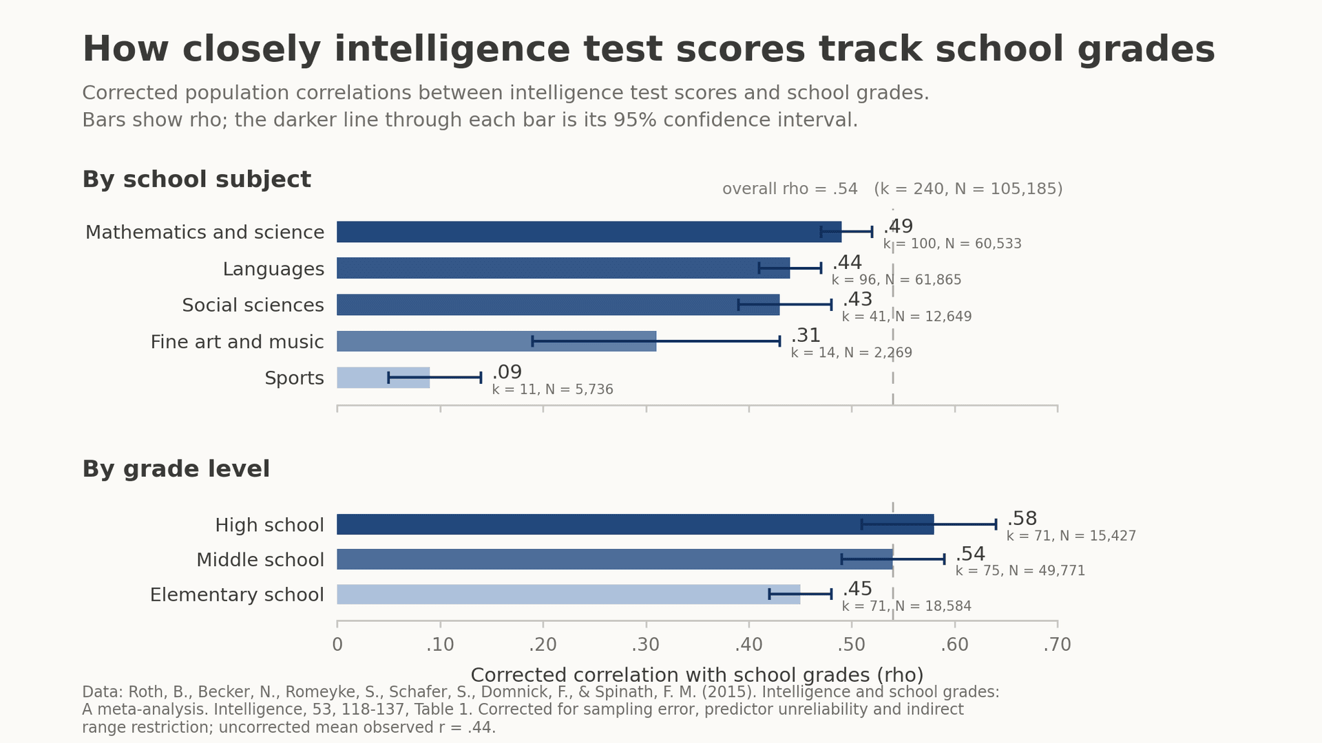 What is an achievement test? How school skills are measured and scored