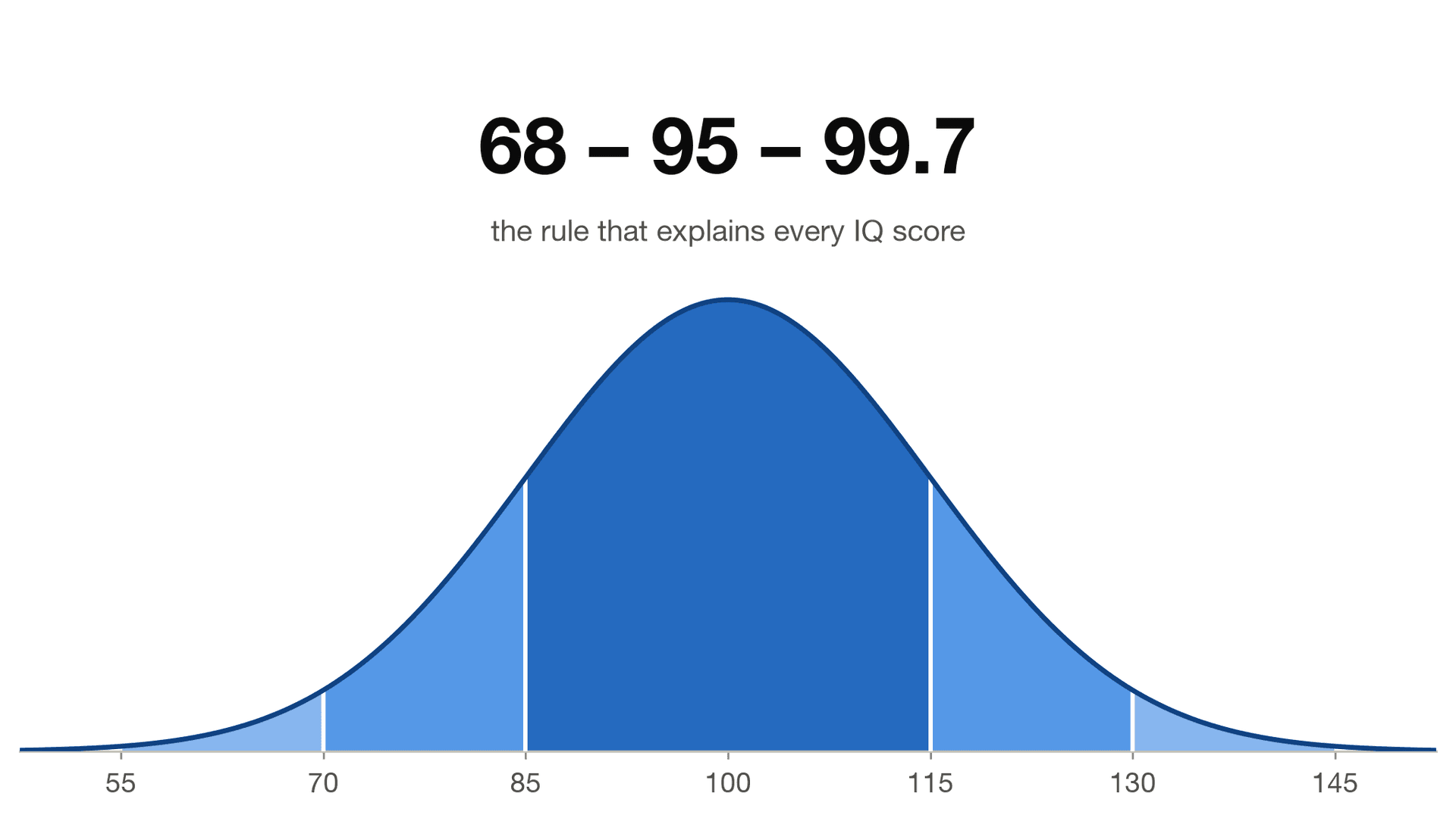The IQ Bell Curve Explained