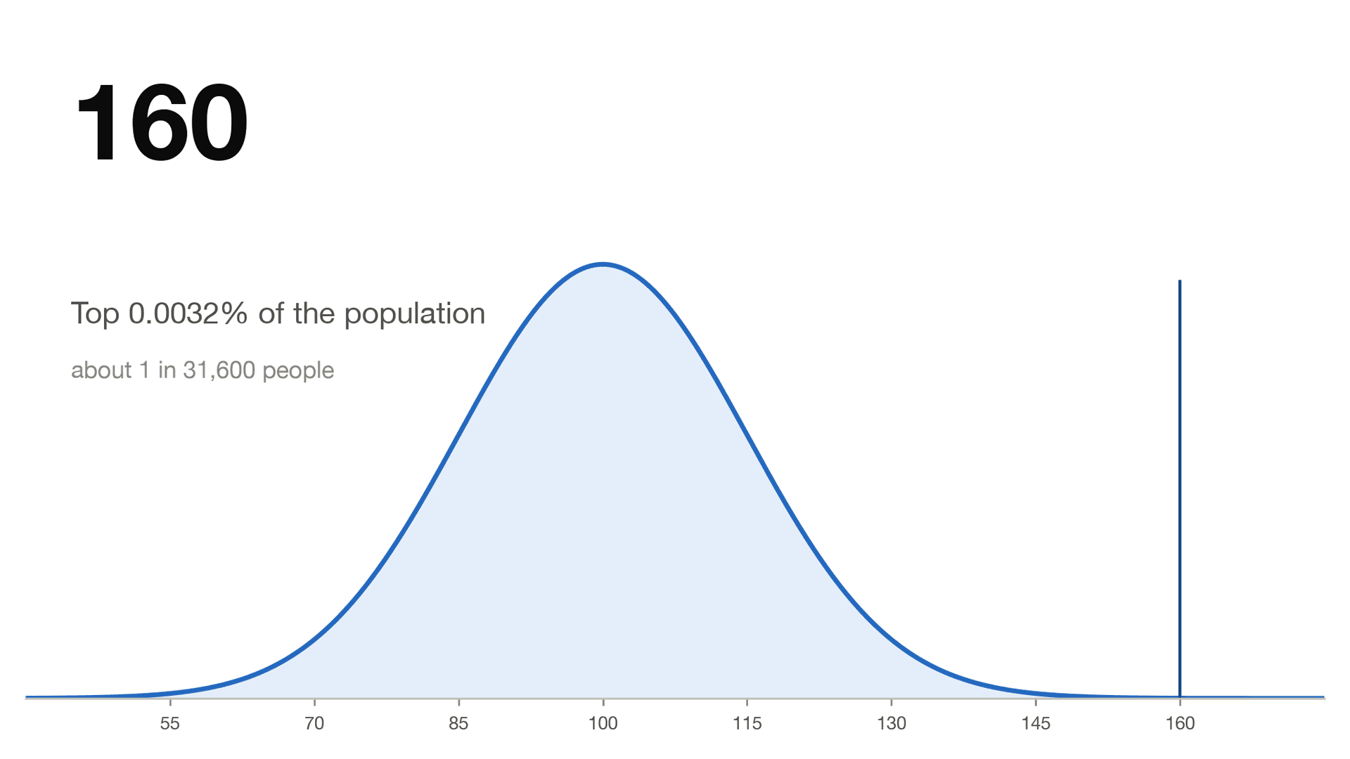 What Does an IQ of 160 Mean?