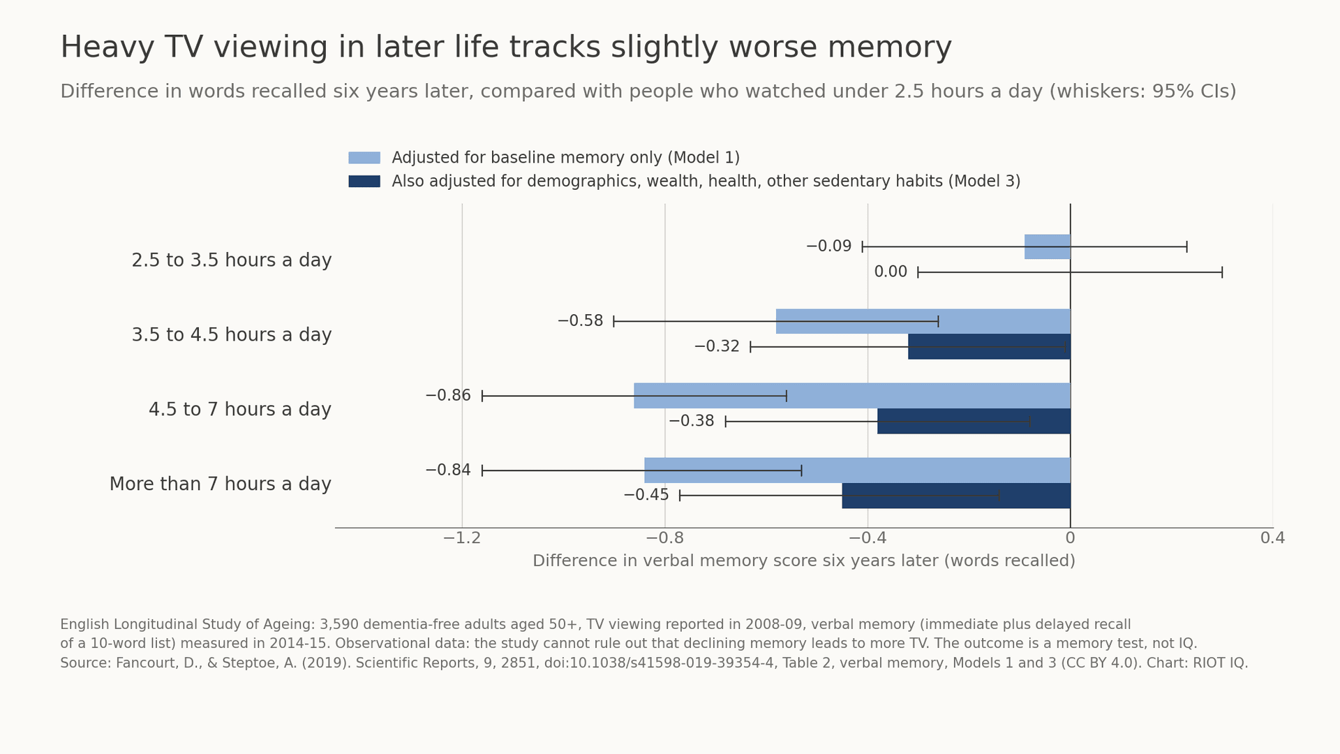 Does Watching TV Make You Dumber? What the Research Shows