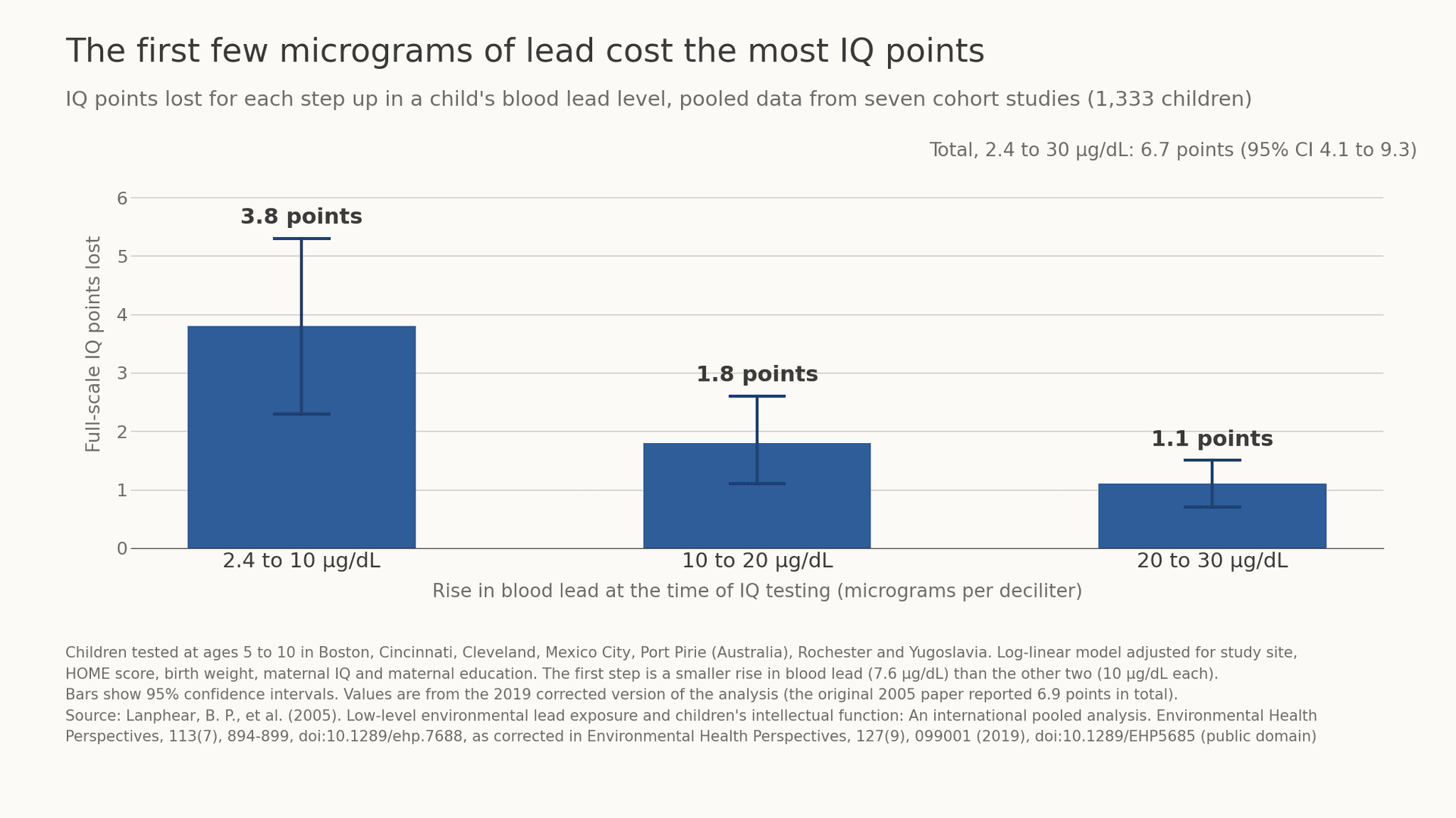 Lead Exposure and IQ: How Much Childhood Lead Lowers Intelligence