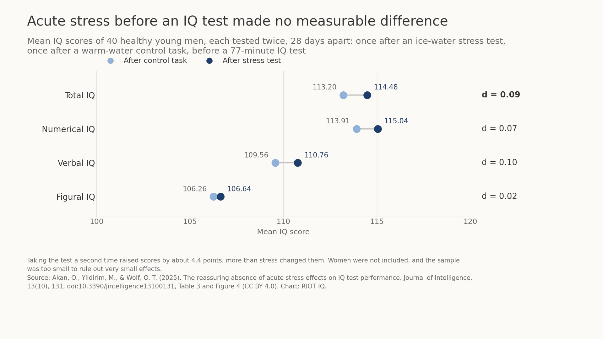 Does Stress Lower IQ? What Acute and Chronic Stress Do to Test Scores