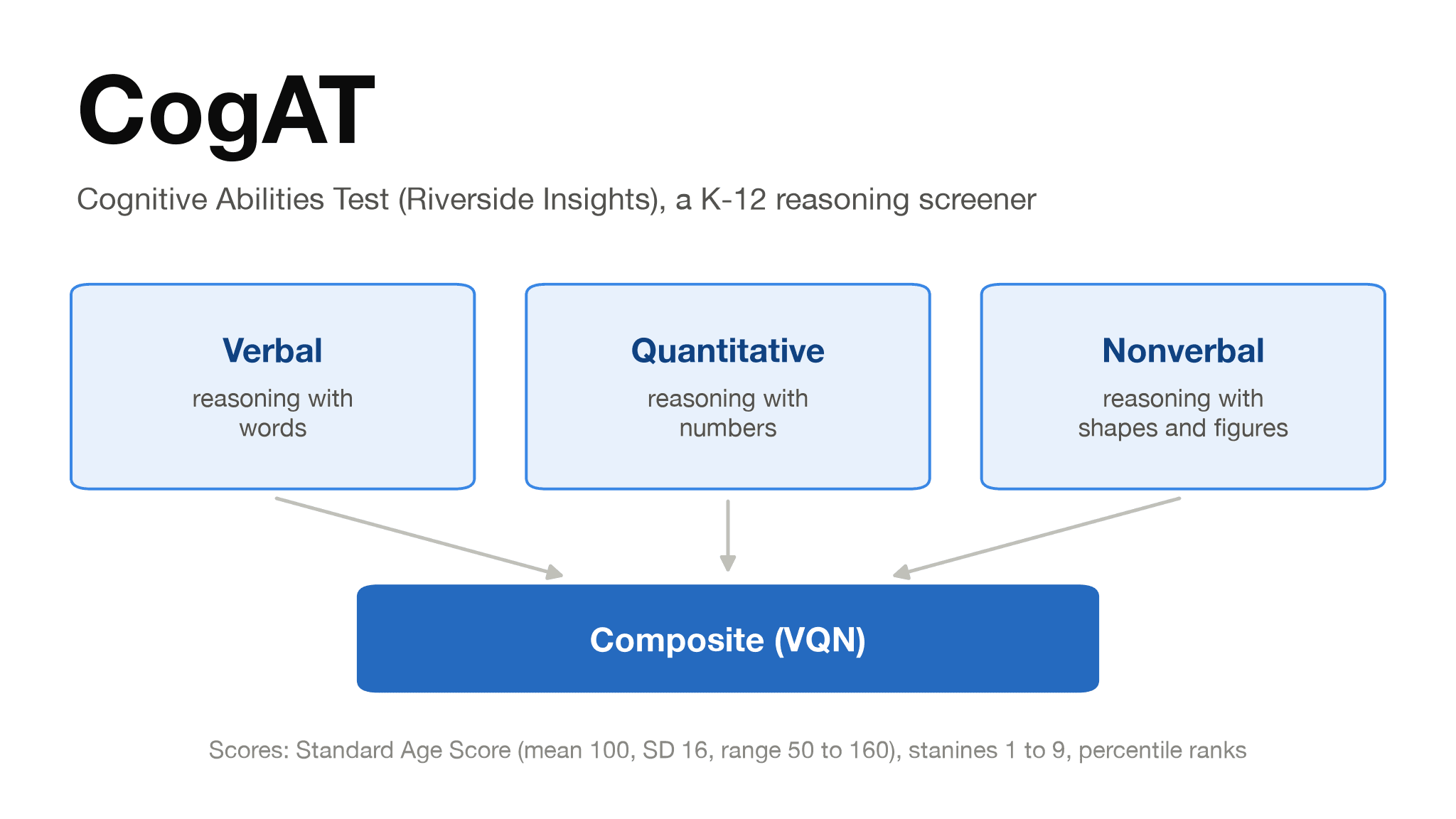 The CogAT's three batteries, verbal, quantitative, and nonverbal, combine into the VQN composite score