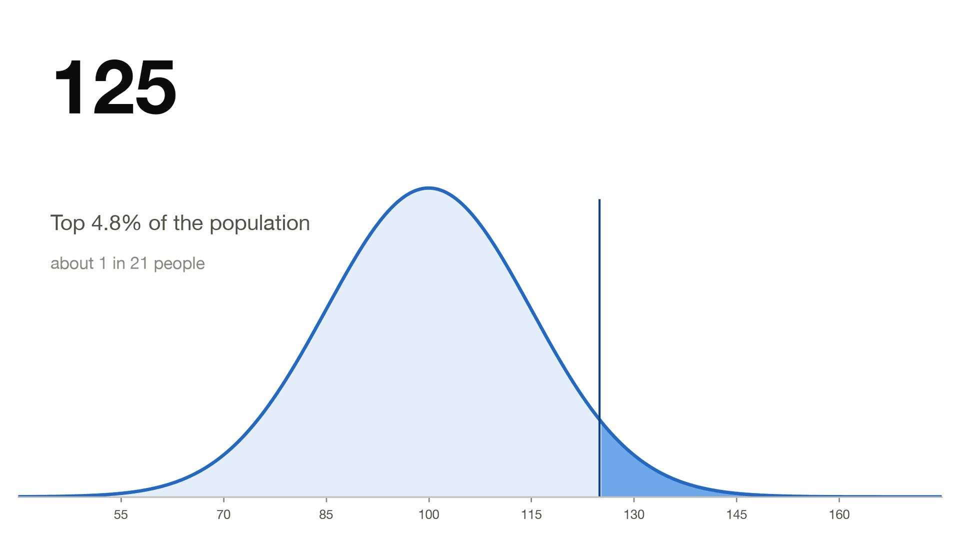 What Does an IQ of 125 Mean?
