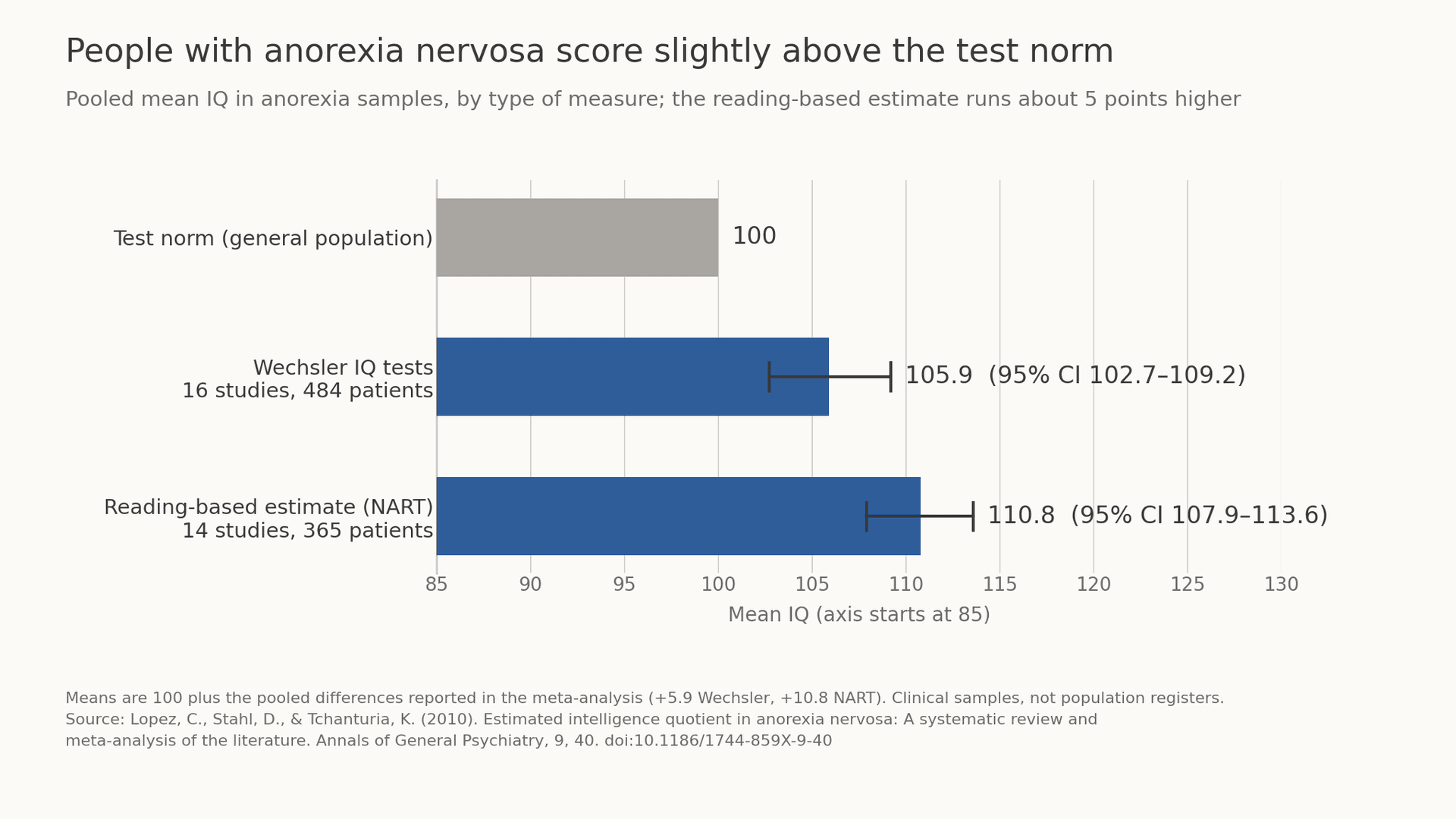 Anorexia and IQ: Do People With Anorexia Nervosa Score Higher on IQ Tests?