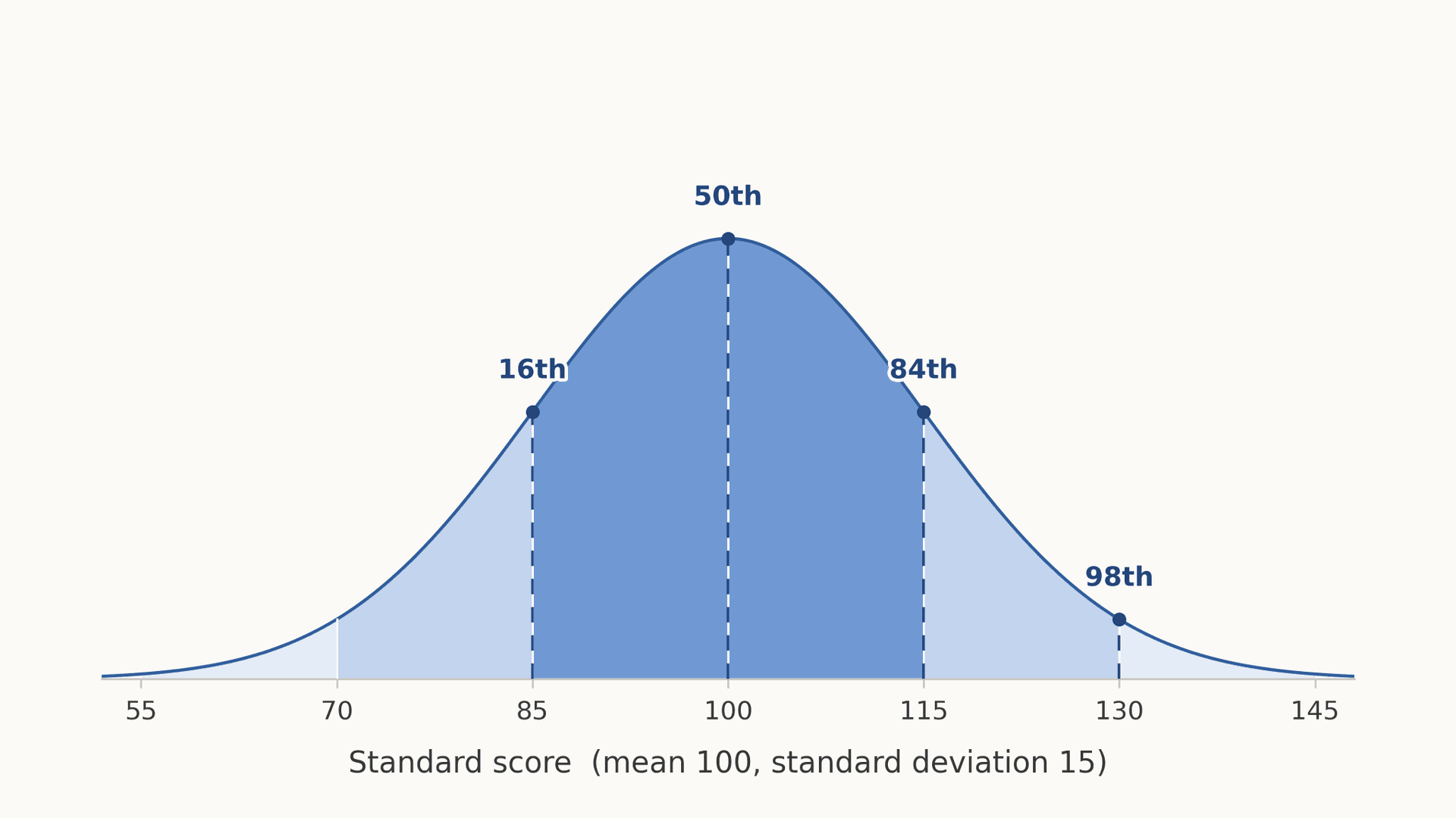 Standard score to percentile: how the conversion works