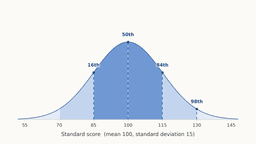 Standard score to percentile: how the conversion works