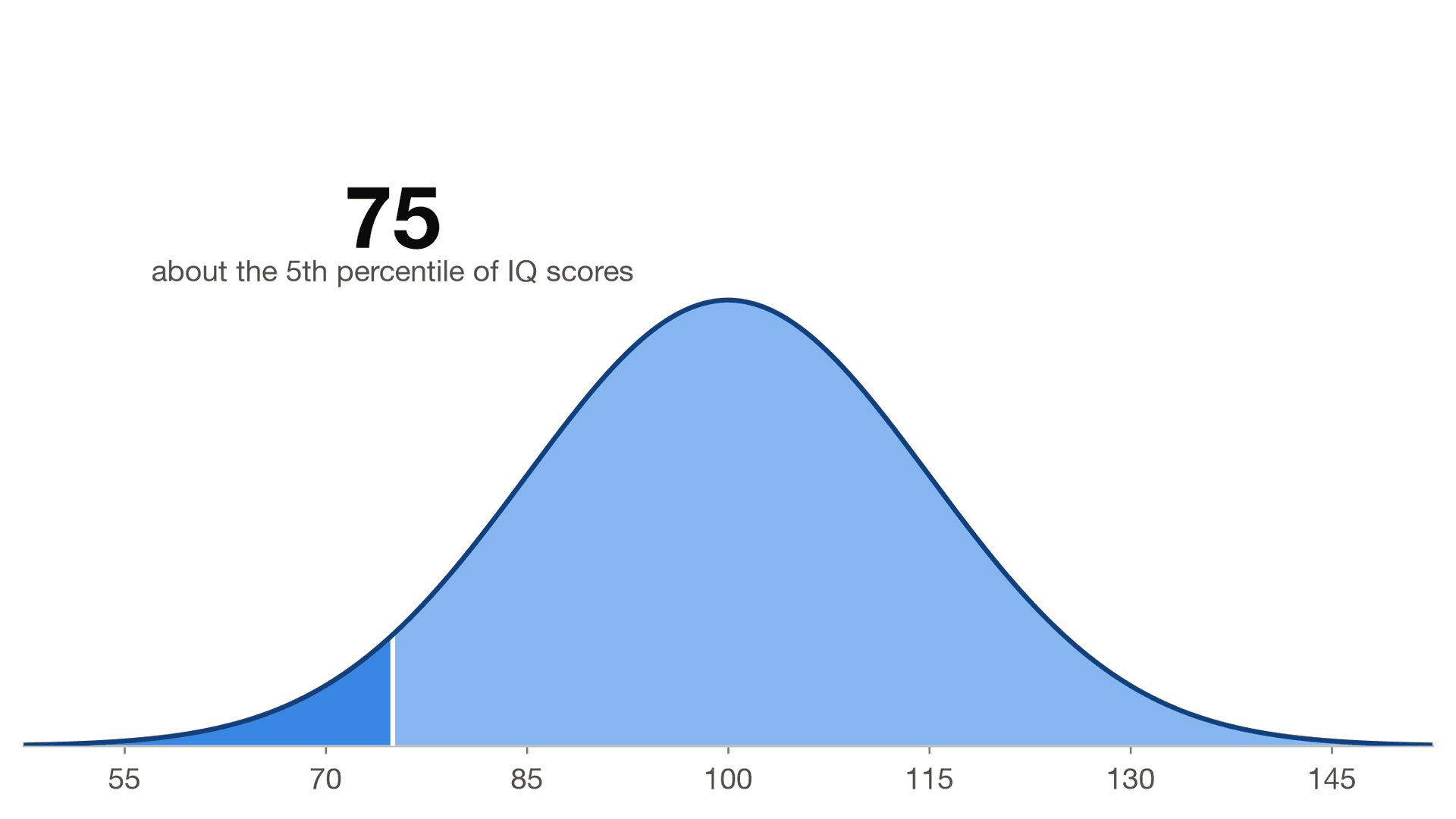 What Does an IQ of 75 Mean?