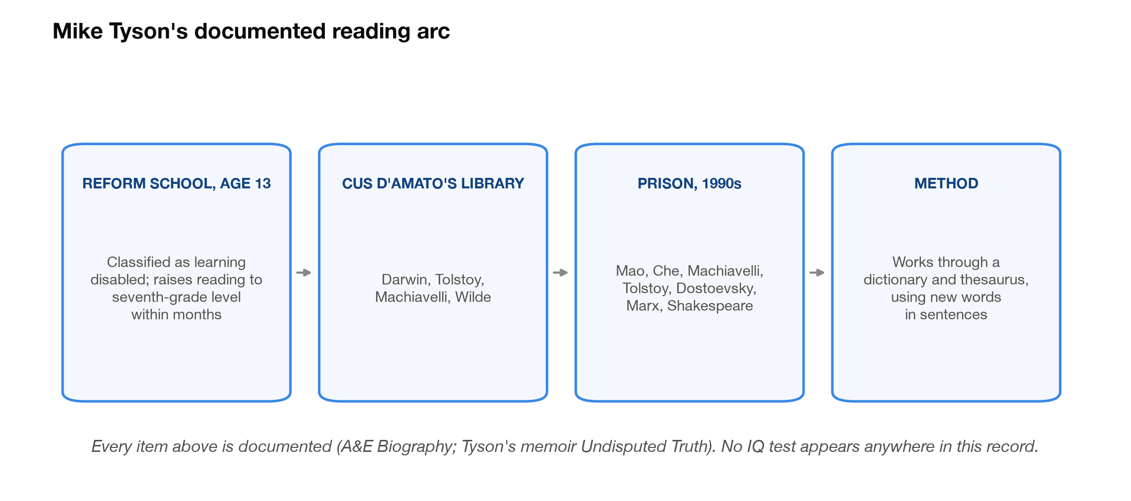 Mike Tyson's documented reading arc from reform school to Cus D'Amato's library to his prison reading list and vocabulary method