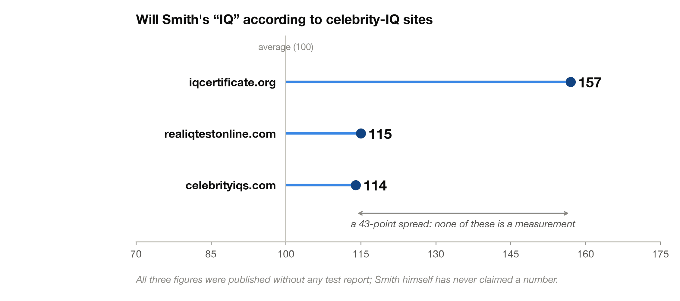 Will Smith's claimed IQ according to three celebrity-IQ sites: 157, 115, and 114, a 43-point spread with no test behind any of them