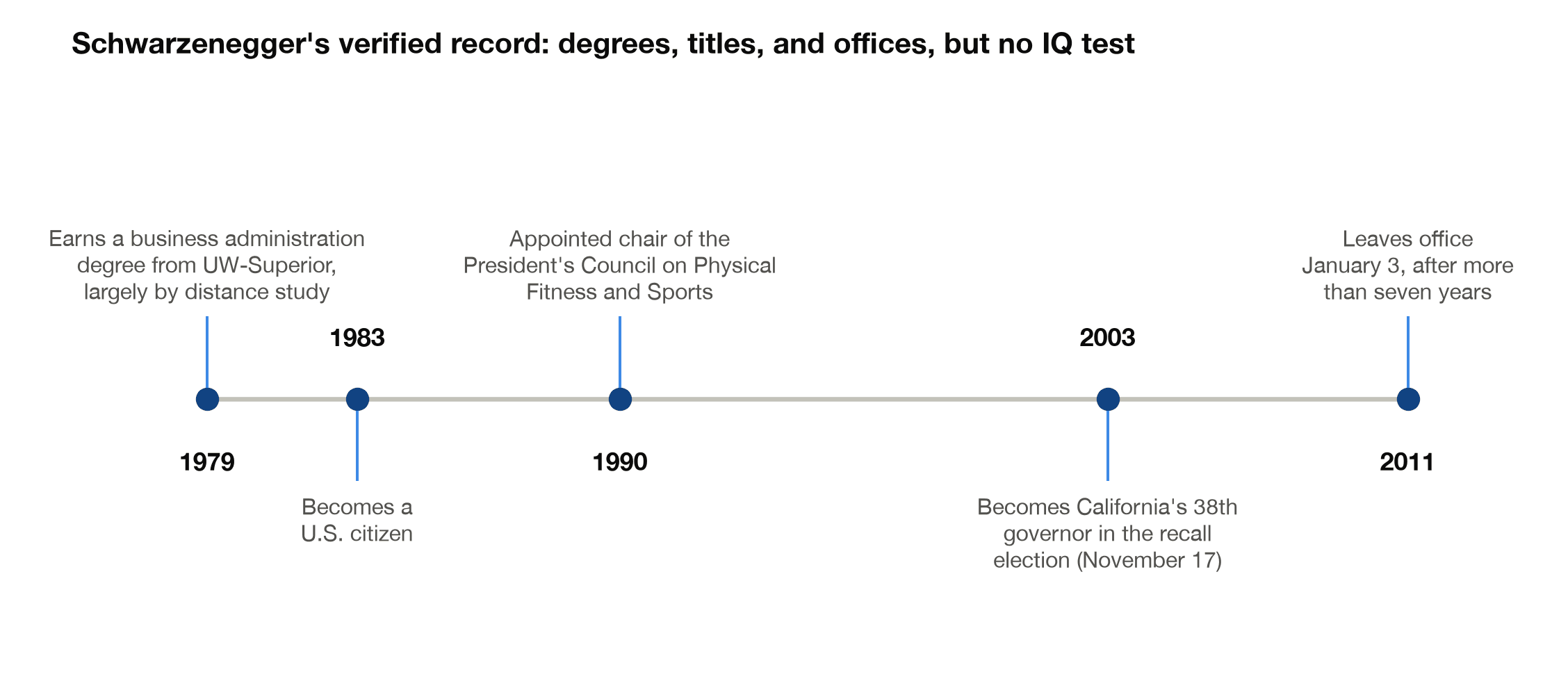 Timeline of Arnold Schwarzenegger's verified record from his 1979 degree to leaving the California governorship in 2011