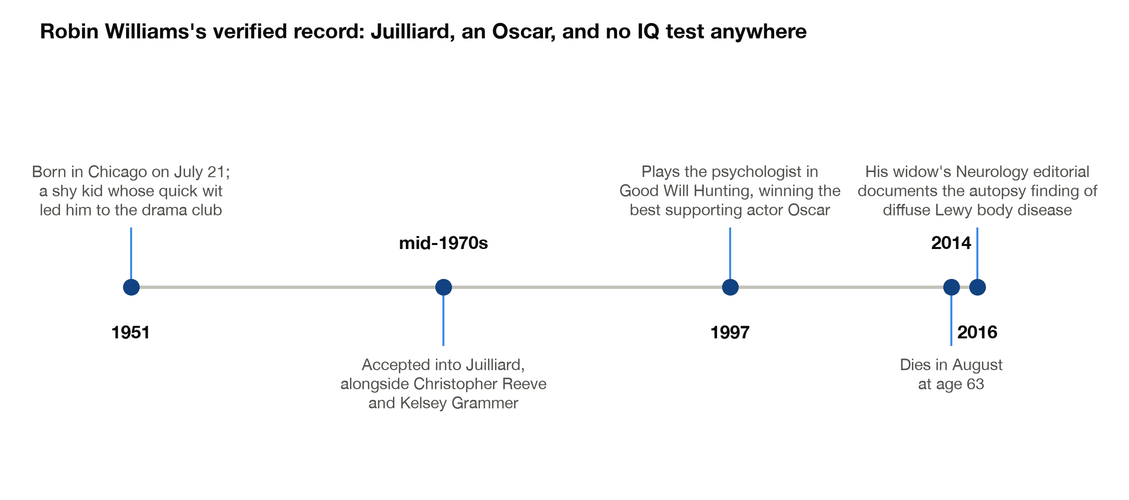 Timeline of Robin Williams's documented life, from his 1951 birth in Chicago to Juilliard, his Good Will Hunting Oscar, and the 2016 Neurology editorial