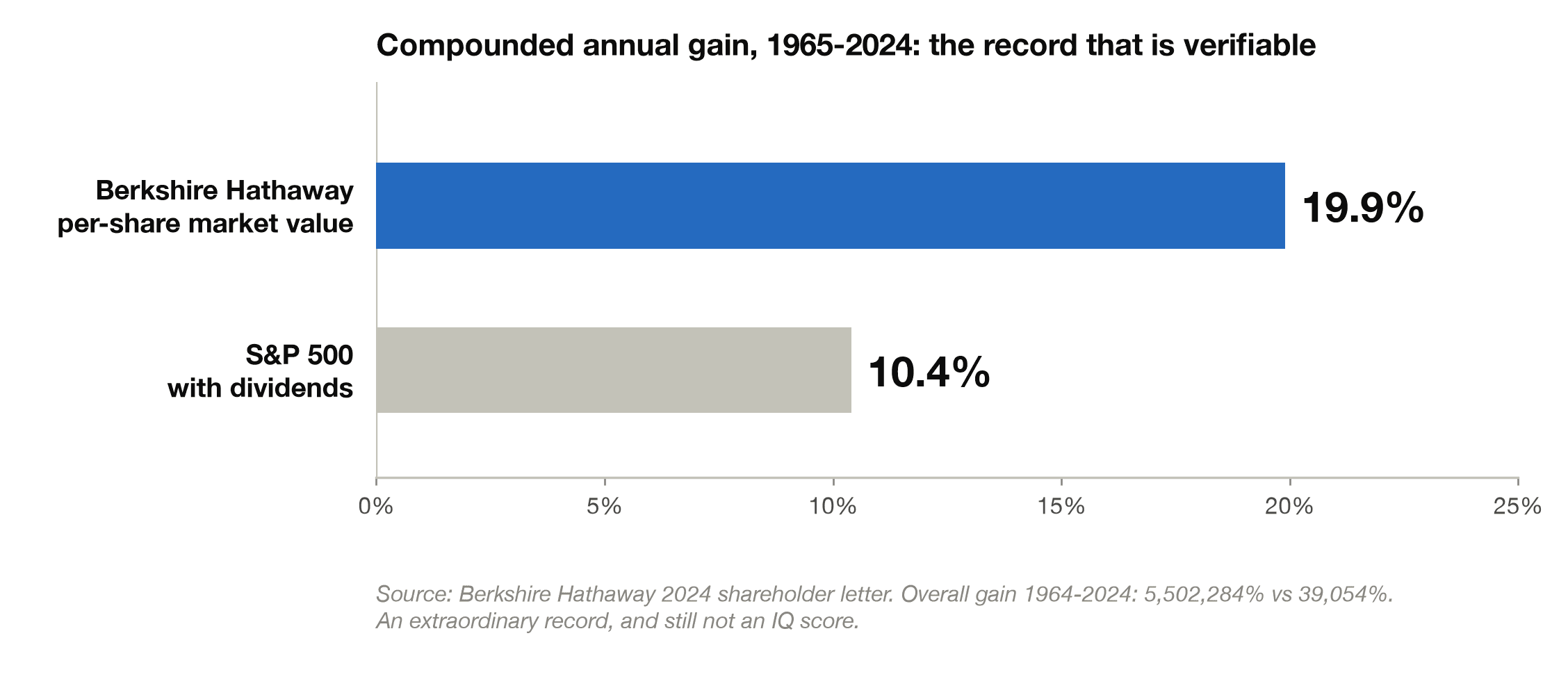 Berkshire Hathaway's 19.9 percent compounded annual gain from 1965 to 2024 compared with 10.4 percent for the S&P 500