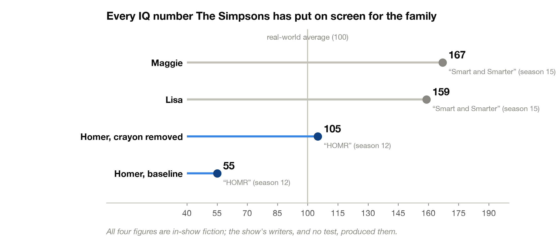 All four in-show IQ numbers The Simpsons has given the family: Homer 55 and 105, Lisa 159, Maggie 167