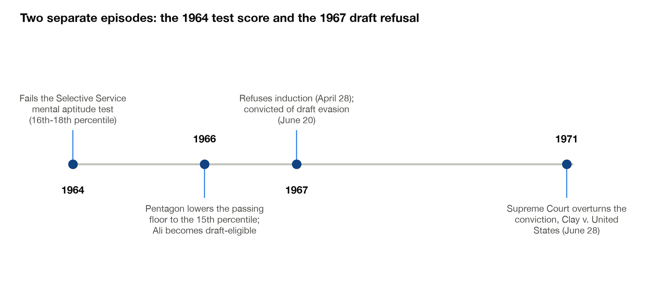 Timeline from Ali's failed 1964 aptitude test through the 1966 lowering of the standard, his 1967 refusal and conviction, and the 1971 Supreme Court reversal