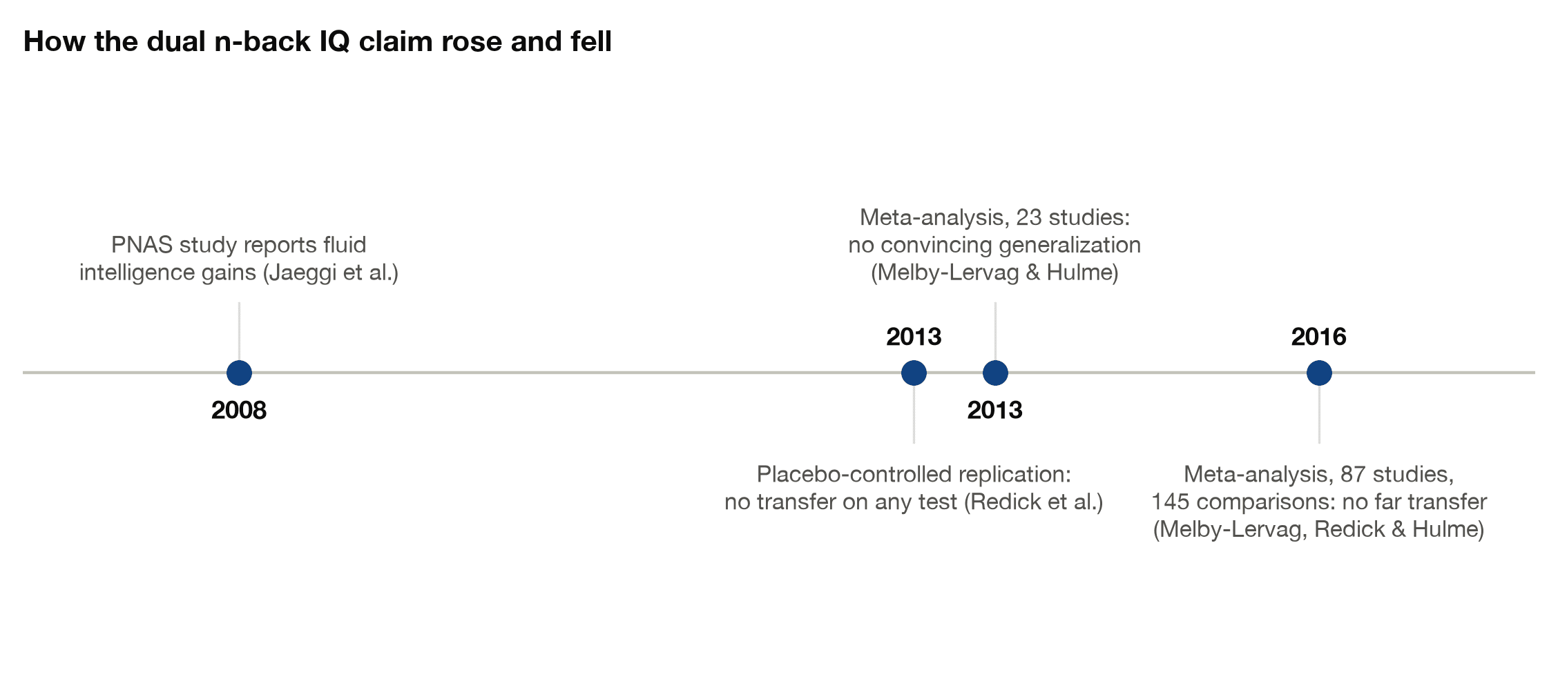 Timeline of the dual n-back IQ claim, from the 2008 PNAS study through the failed 2013 replication to the 2016 meta-analysis finding no far transfer