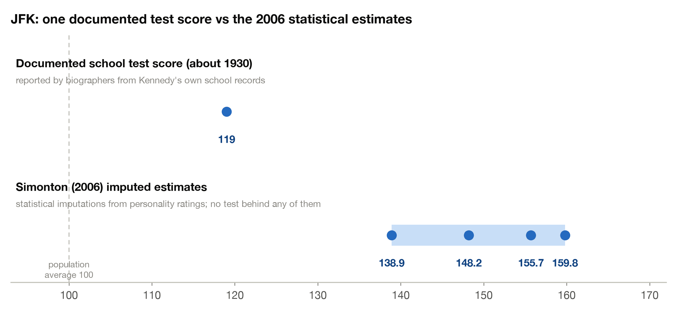 JFK's documented test score of 119 compared with Simonton's 2006 imputed estimates of 138.9 to 159.8