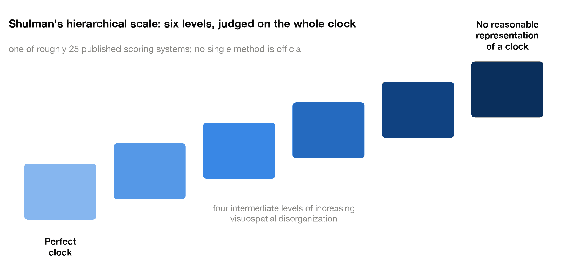 Shulman's six-level hierarchical scale for the clock drawing test, from a perfect clock to no reasonable representation of a clock