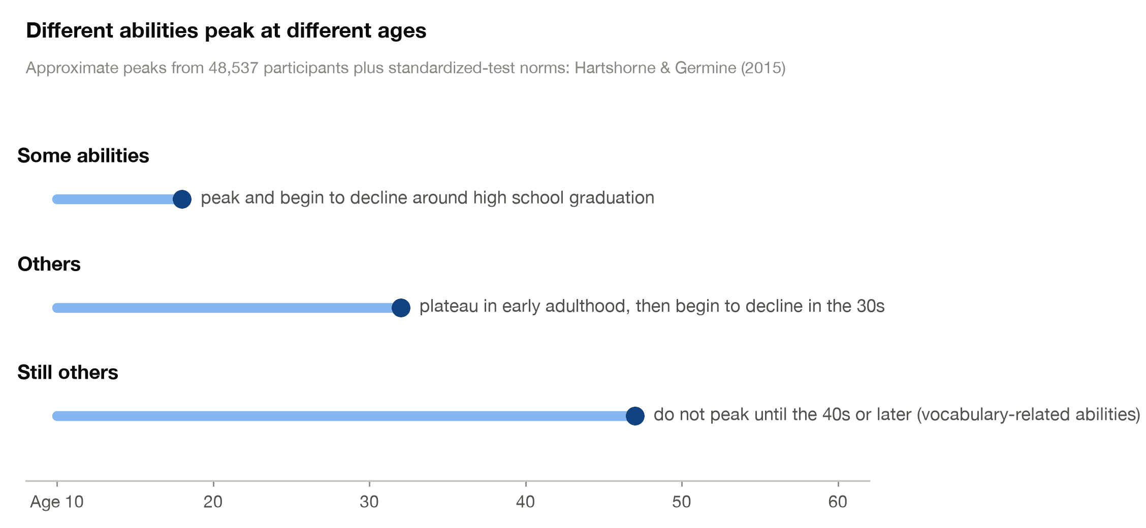 Timeline showing that some cognitive abilities peak around high school graduation, others in early adulthood, and vocabulary-related abilities in the 40s or later