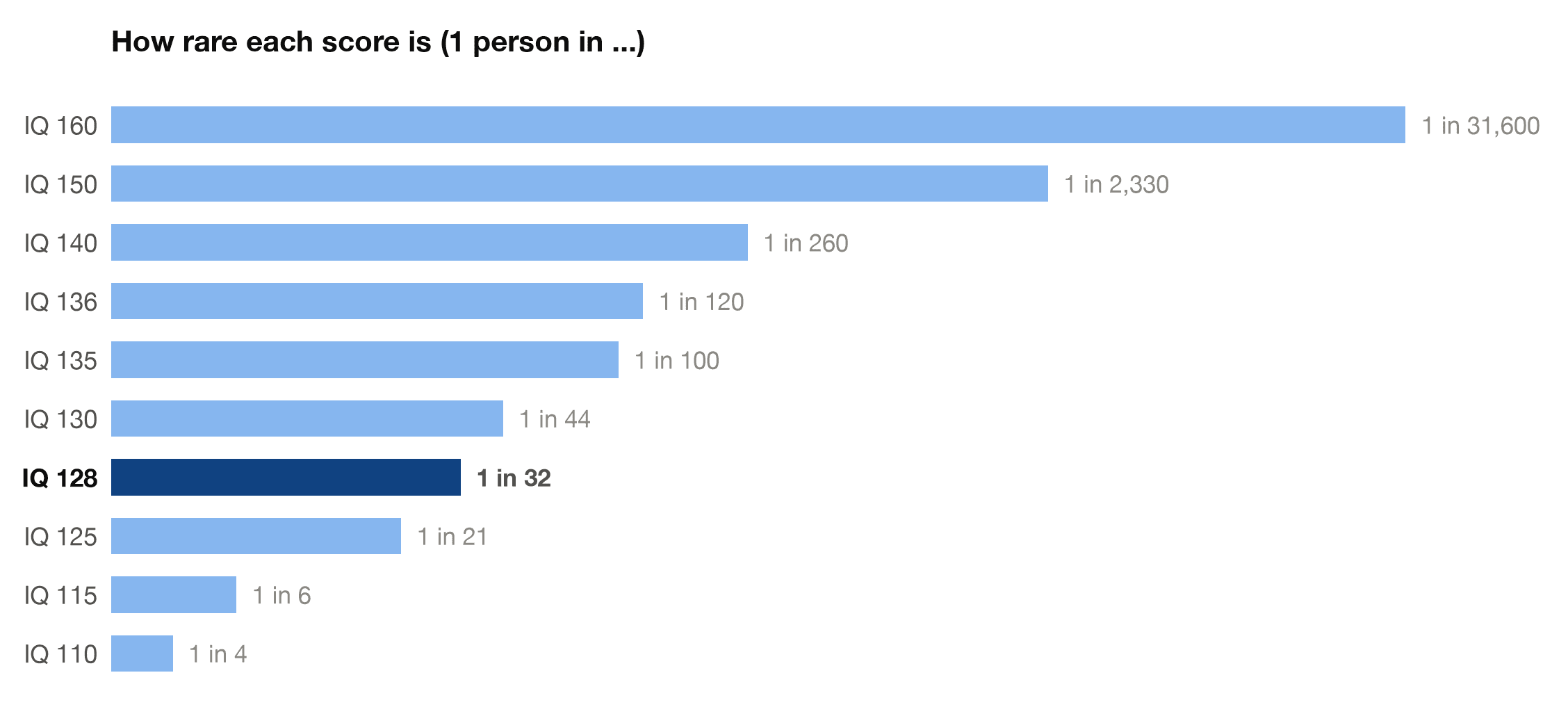 Ladder chart showing how rare each IQ score is, with IQ 128 highlighted at about 1 person in 32