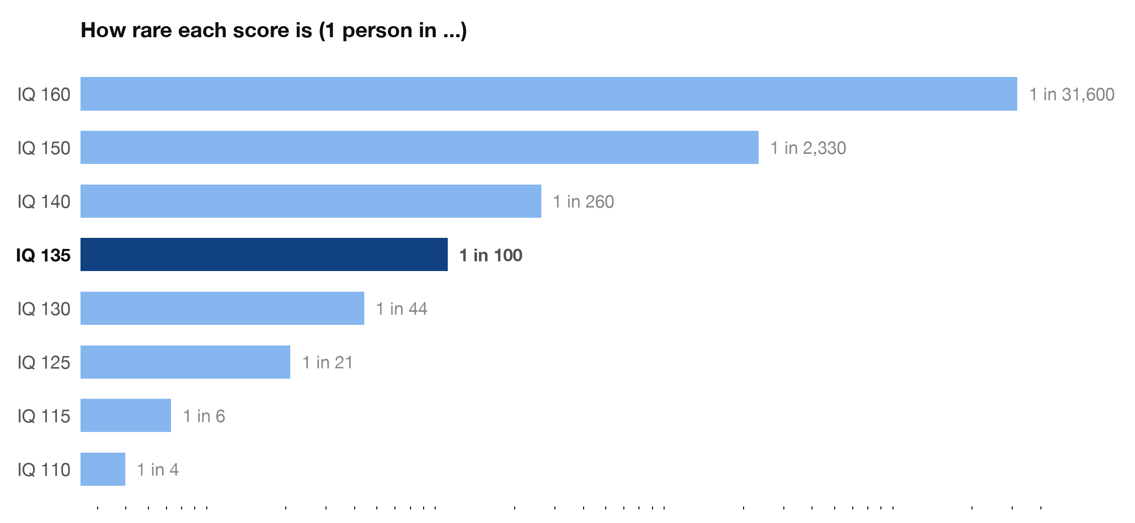 Rarity ladder for IQ scores from 110 to 160, highlighting that an IQ of 135 occurs in about 1 person in 102