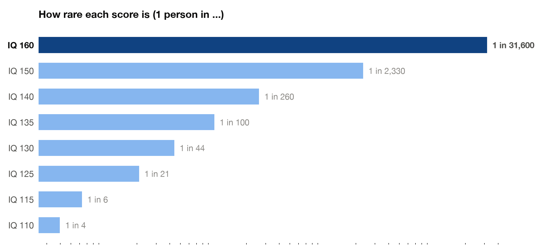 Rarity ladder comparing IQ scores from 110 to 160, with 160 highlighted at about 1 in 31,574 people