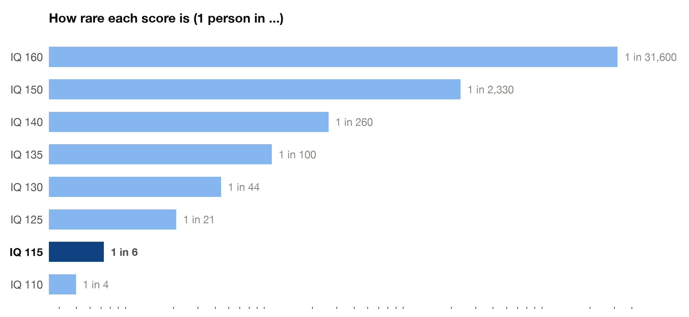Rarity ladder comparing IQ scores from 110 to 160, with 115 highlighted at about 1 in 6 people