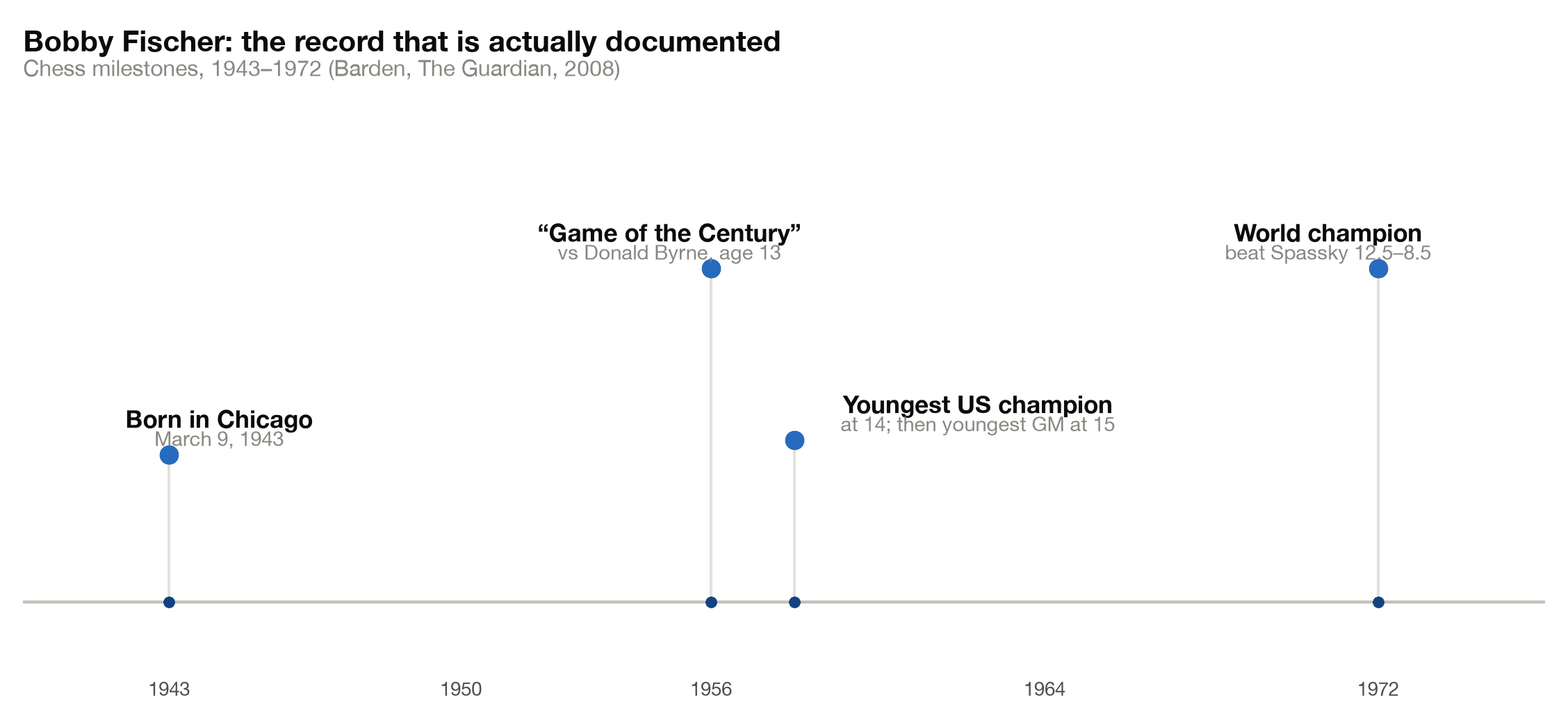 Timeline of Bobby Fischer's documented chess milestones from 1943 to the 1972 world championship
