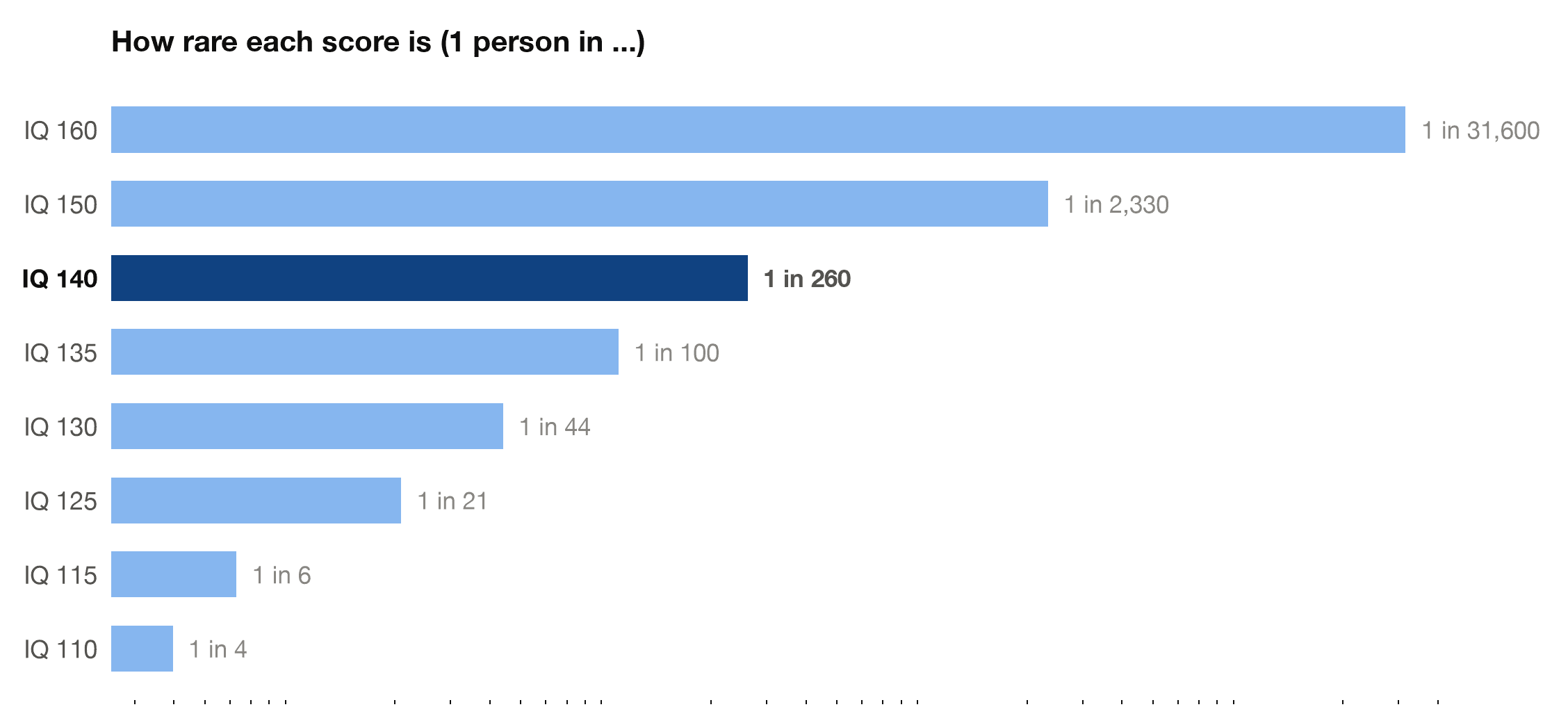 Rarity ladder for IQ scores from 110 to 160, highlighting that an IQ of 140 occurs in about 1 person in 261