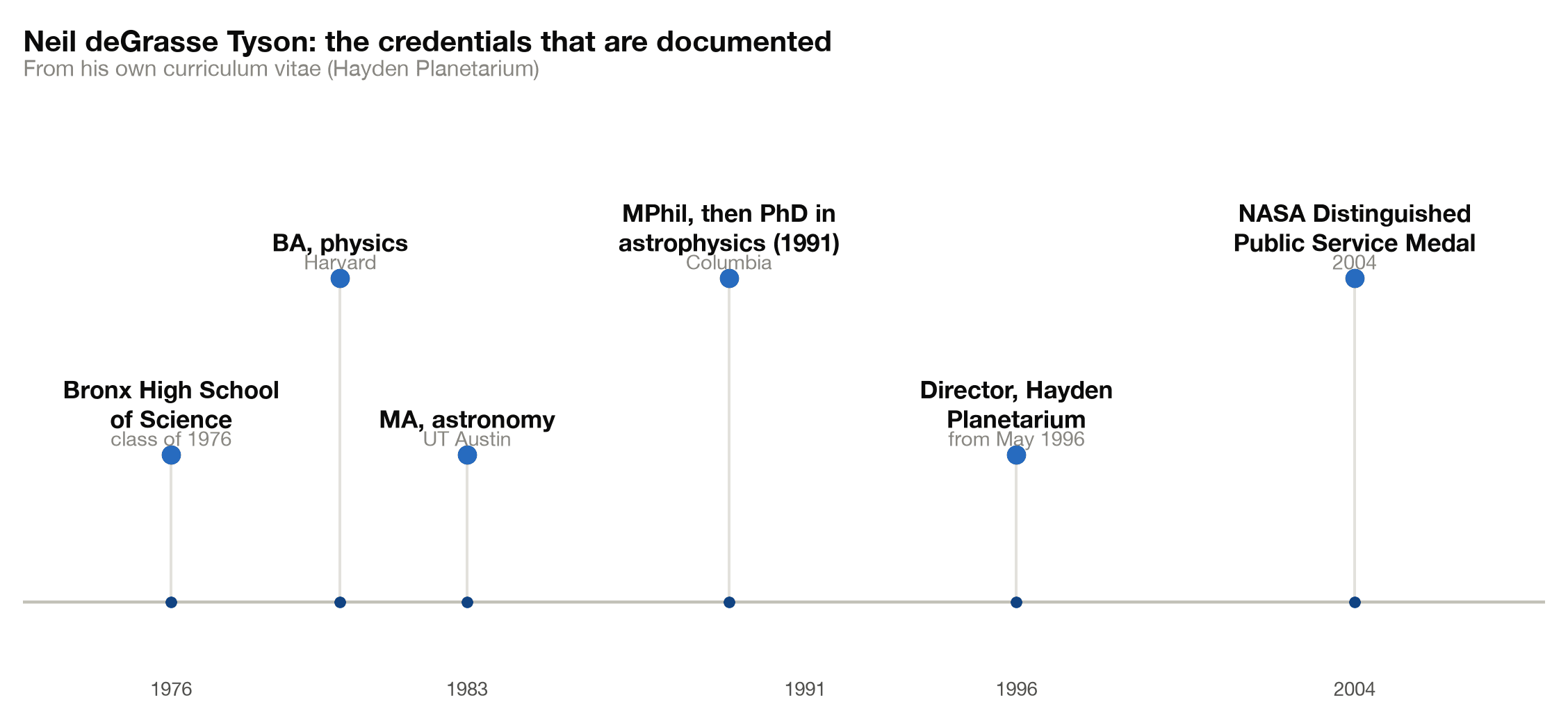Timeline of Neil deGrasse Tyson's documented credentials, from Bronx Science in 1976 to the NASA Distinguished Public Service Medal in 2004