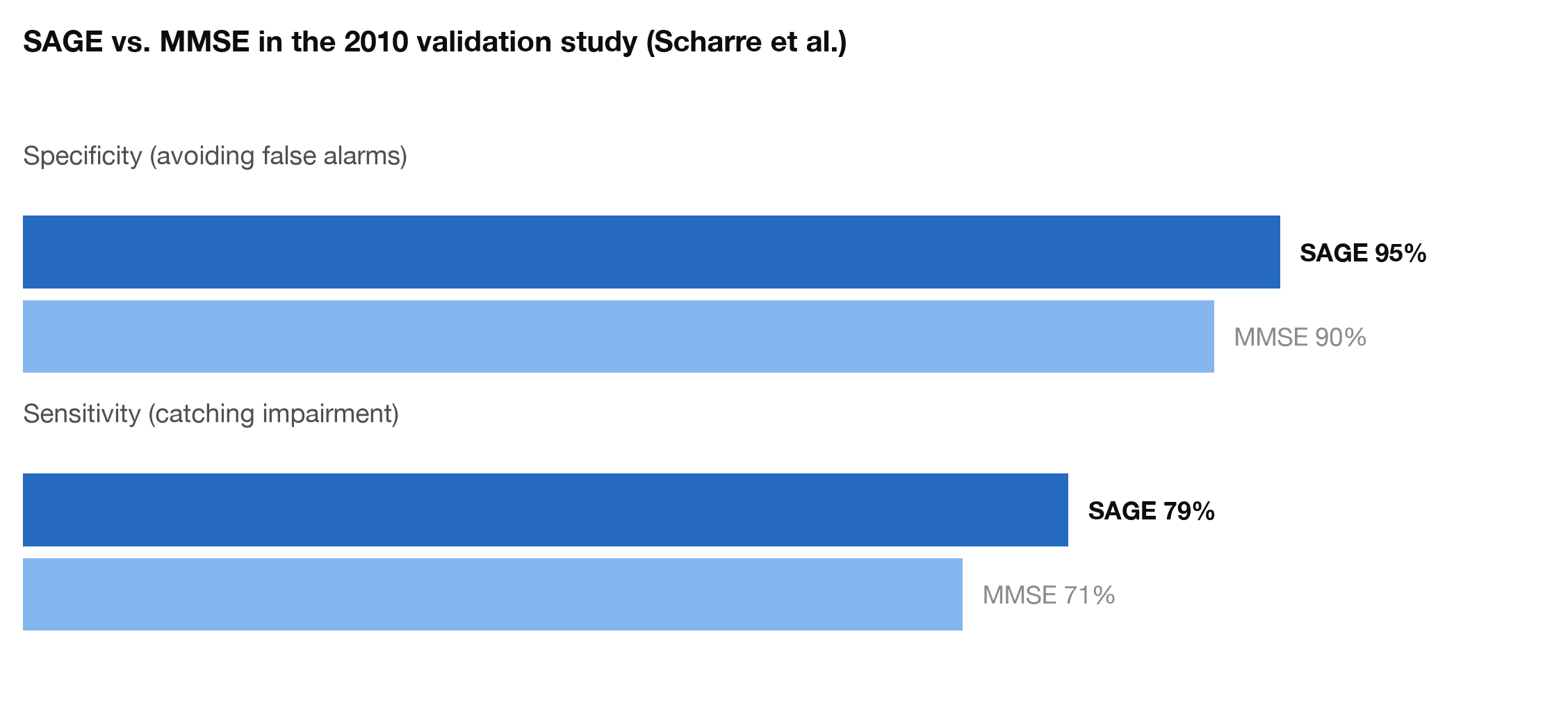 SAGE versus MMSE specificity and sensitivity in the 2010 validation study