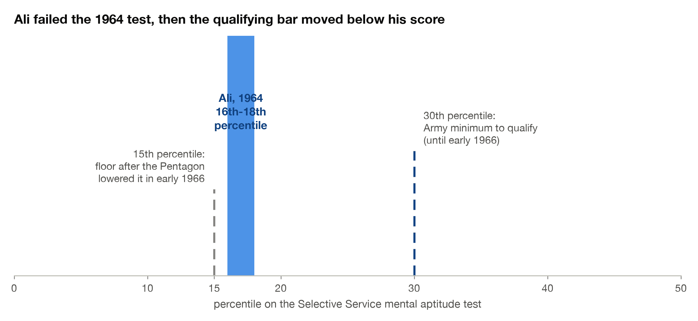 Muhammad Ali's 1964 military aptitude result between the 16th and 18th percentile, below the Army's 30th percentile requirement, shown against the score distribution