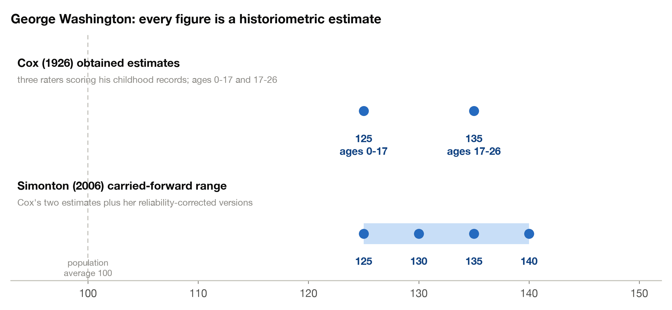 George Washington's IQ figures: Cox's 1926 estimates of 125 and 135 and Simonton's 2006 range of 125 to 140, all historiometric estimates