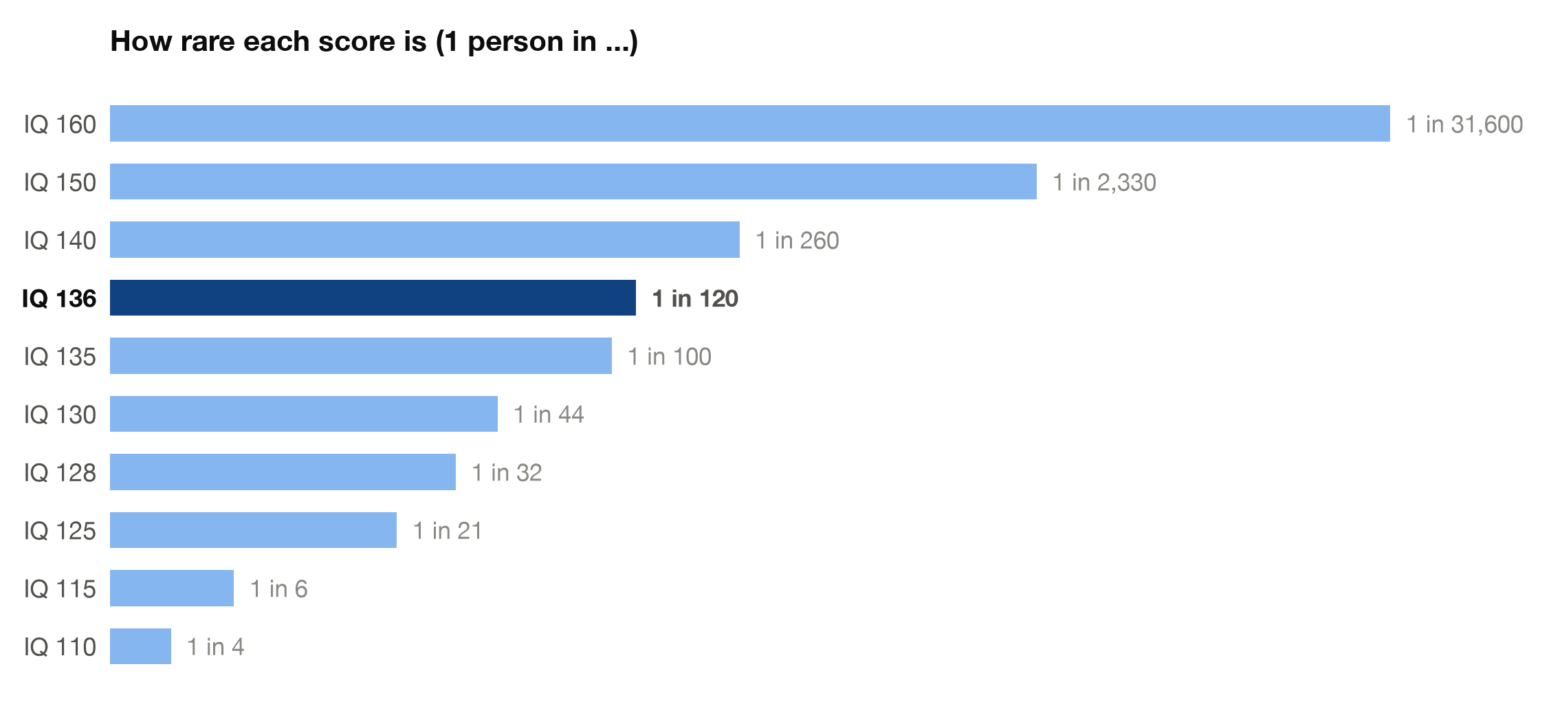 Ladder chart showing how rare each IQ score is, with IQ 136 highlighted at about 1 person in 122