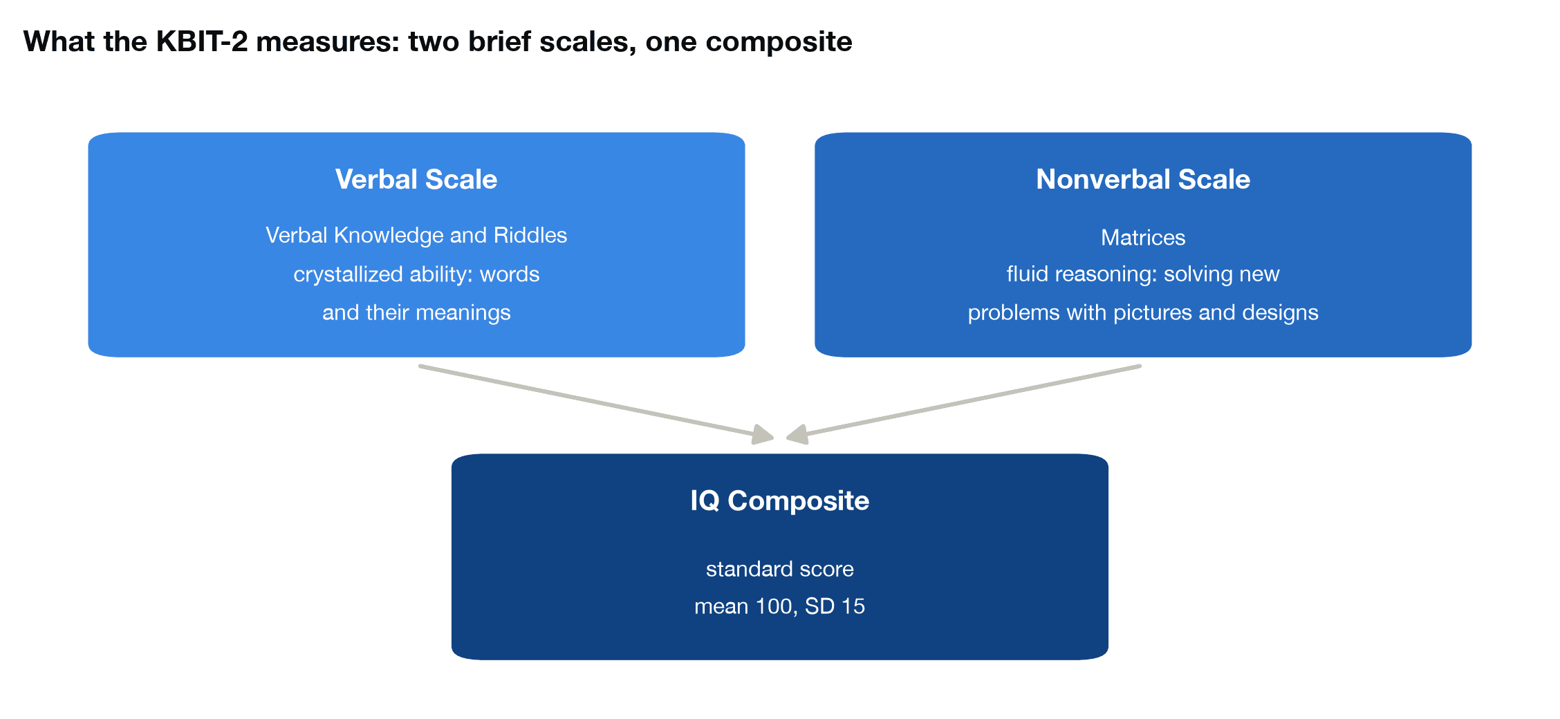 Diagram of the KBIT-2 structure: a Verbal Scale with Verbal Knowledge and Riddles, a Nonverbal Scale with Matrices, combining into an IQ Composite with mean 100 and SD 15