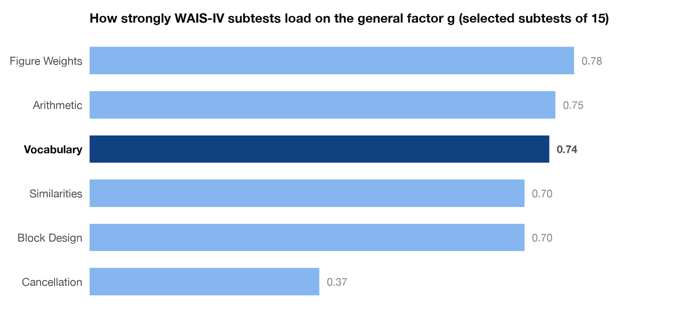 g loadings of selected WAIS-IV subtests: Figure Weights .78, Arithmetic .75, Vocabulary .74, Similarities and Block Design .70, Cancellation .37