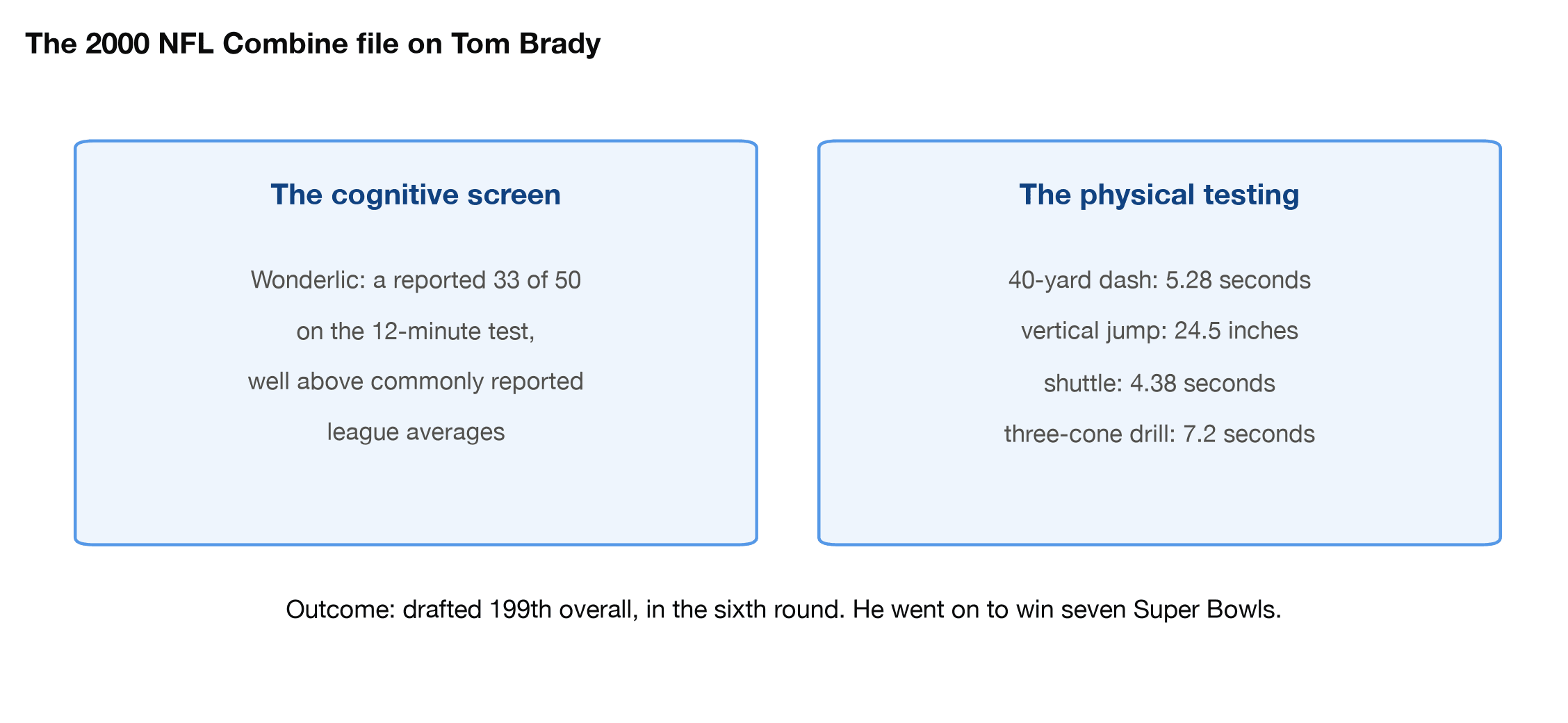 Tom Brady's 2000 NFL Combine results: a reported Wonderlic 33 of 50 alongside weak physical testing numbers