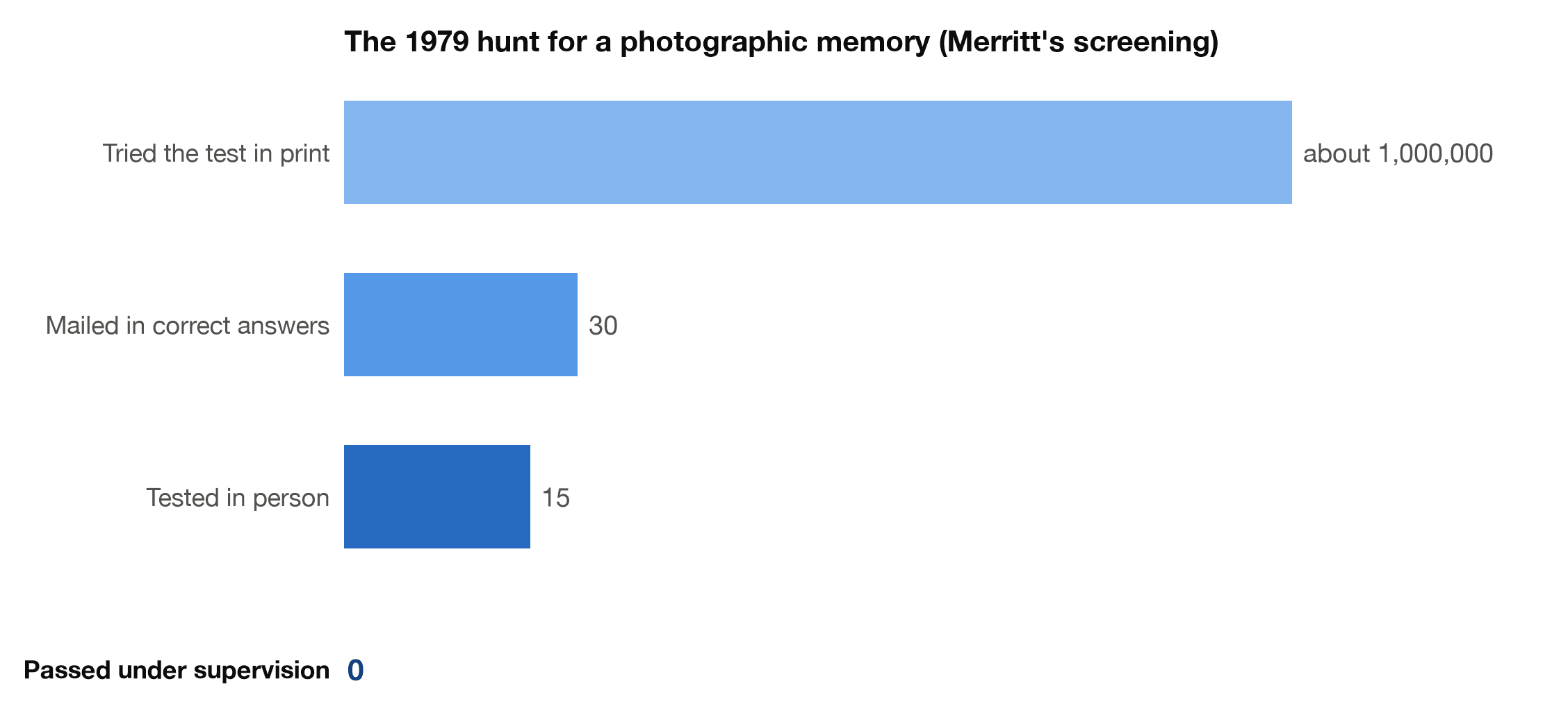 Results of Merritt's 1979 photographic memory screening: about 1 million tried the test, 30 mailed correct answers, 15 were tested in person, and none passed under supervision