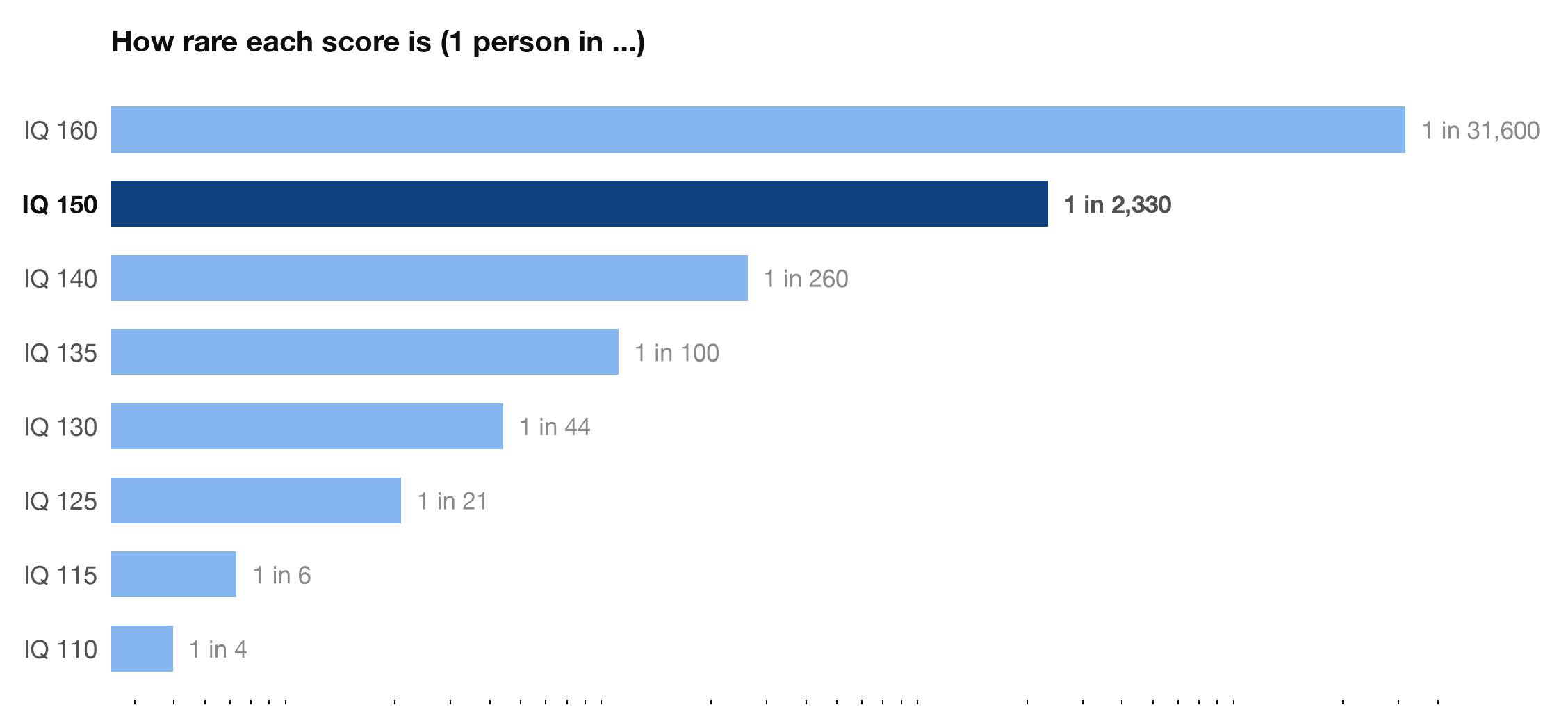 Rarity ladder comparing IQ scores from 110 to 160, with 150 highlighted at about 1 in 2,331 people