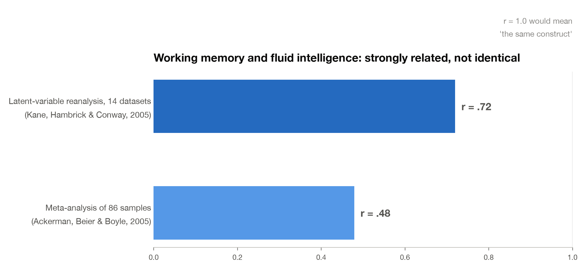 Bar chart of two published estimates of the working memory and fluid intelligence correlation, r of .48 and .72