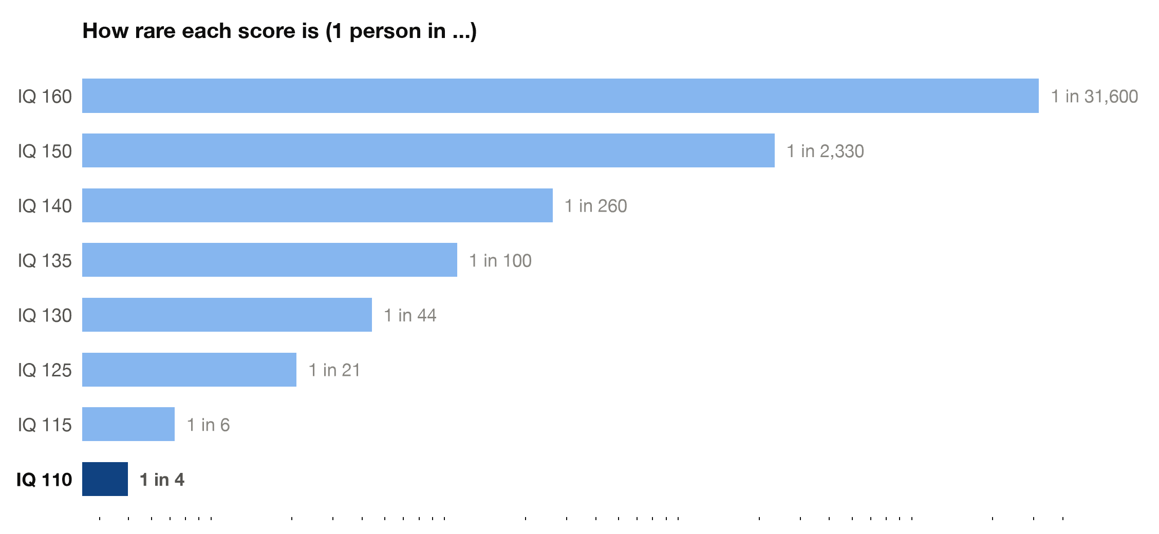 Rarity ladder comparing IQ scores from 110 to 160, with 110 highlighted at about 1 in 4 people