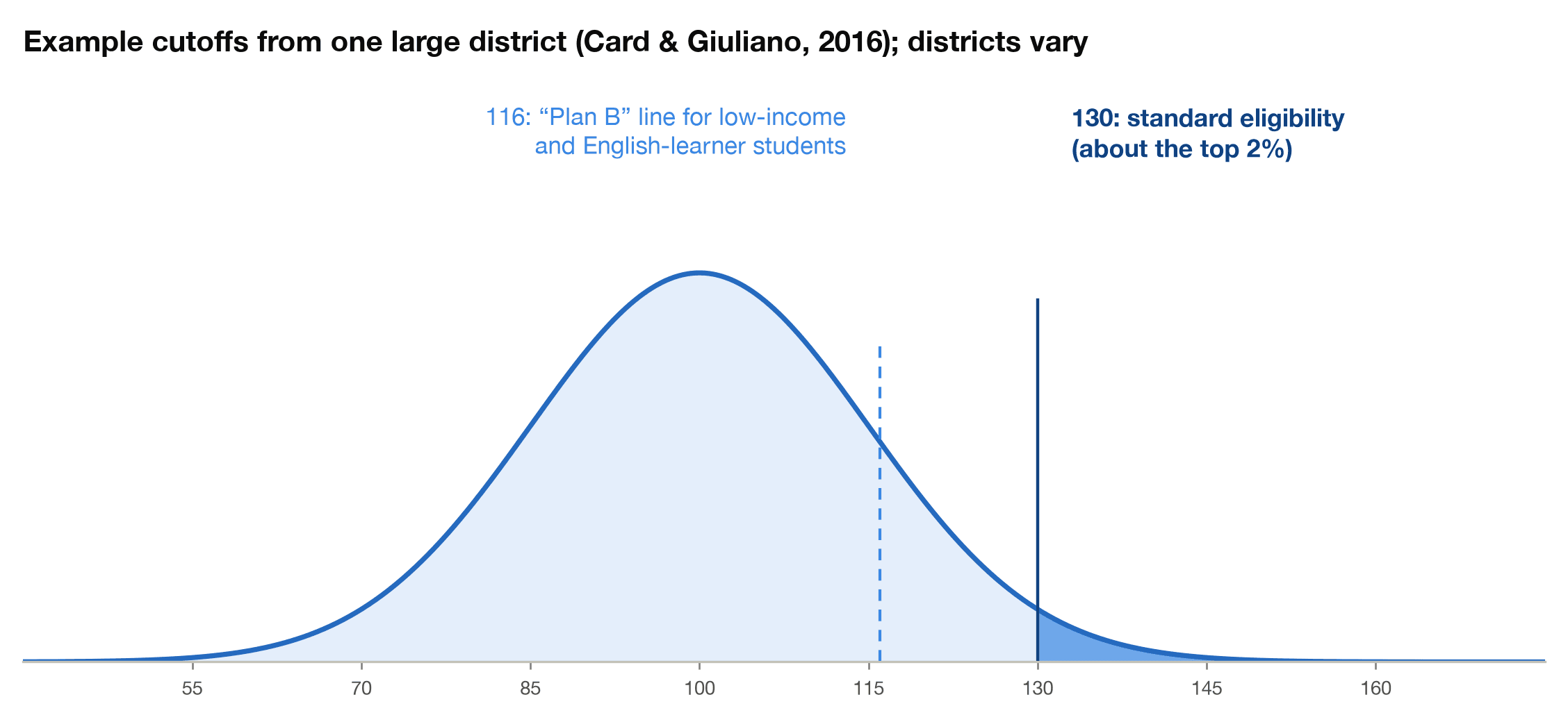 Bell curve showing one district's verified gifted cutoffs: 130 for standard eligibility and 116 under Plan B
