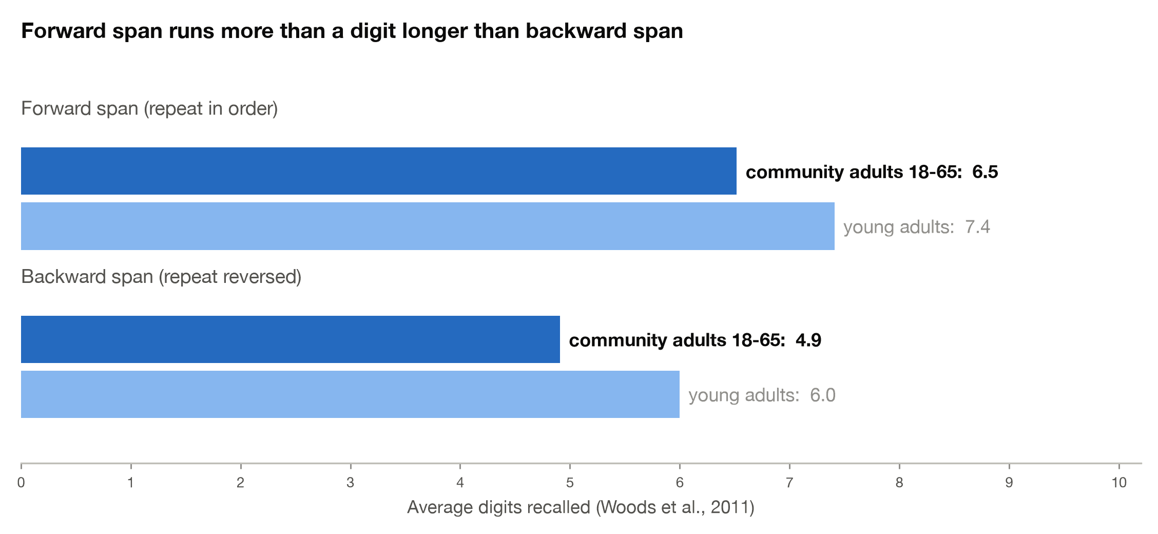 Average forward and backward digit spans for community adults and young adults in Woods and colleagues' 2011 study