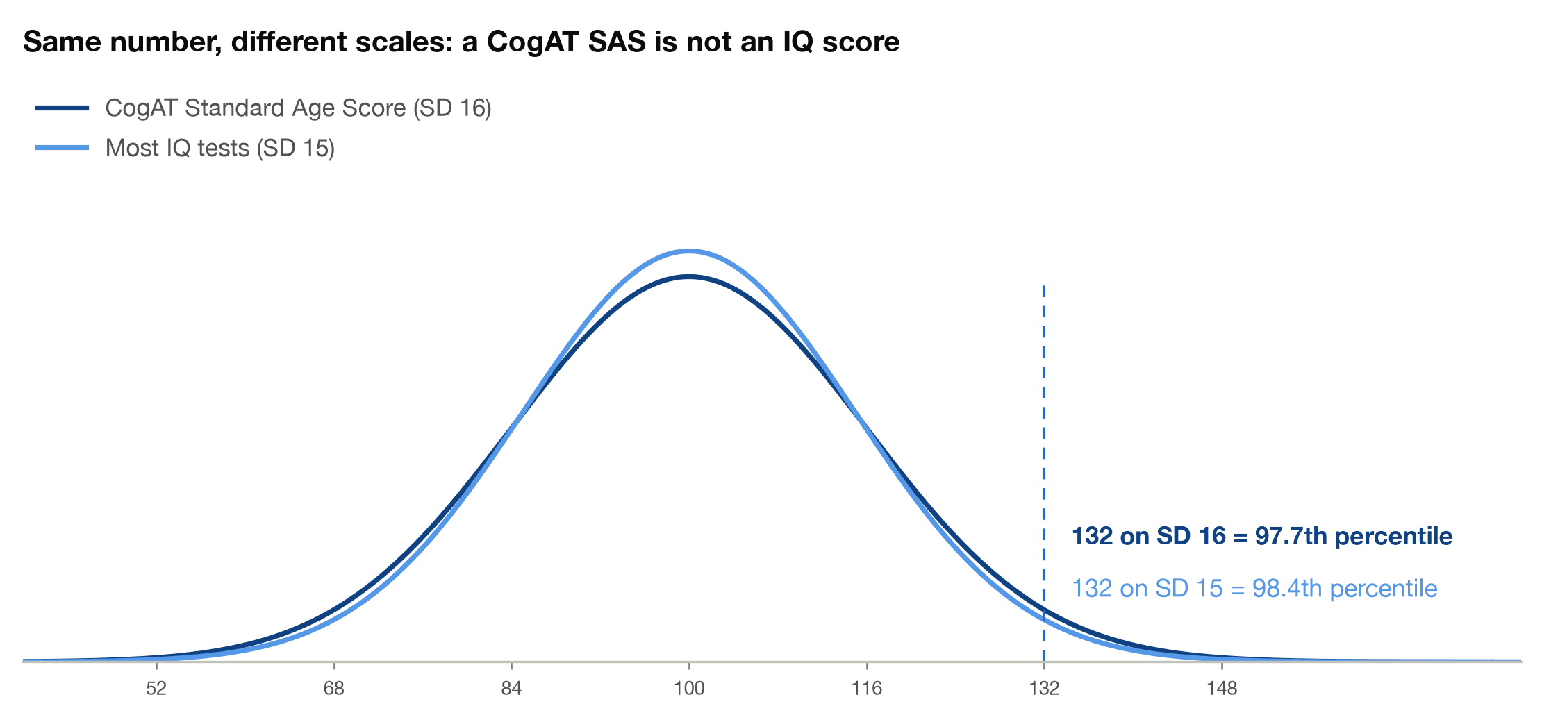 CogAT Standard Age Scores use a standard deviation of 16 while most IQ tests use 15, so identical numbers mean slightly different percentiles