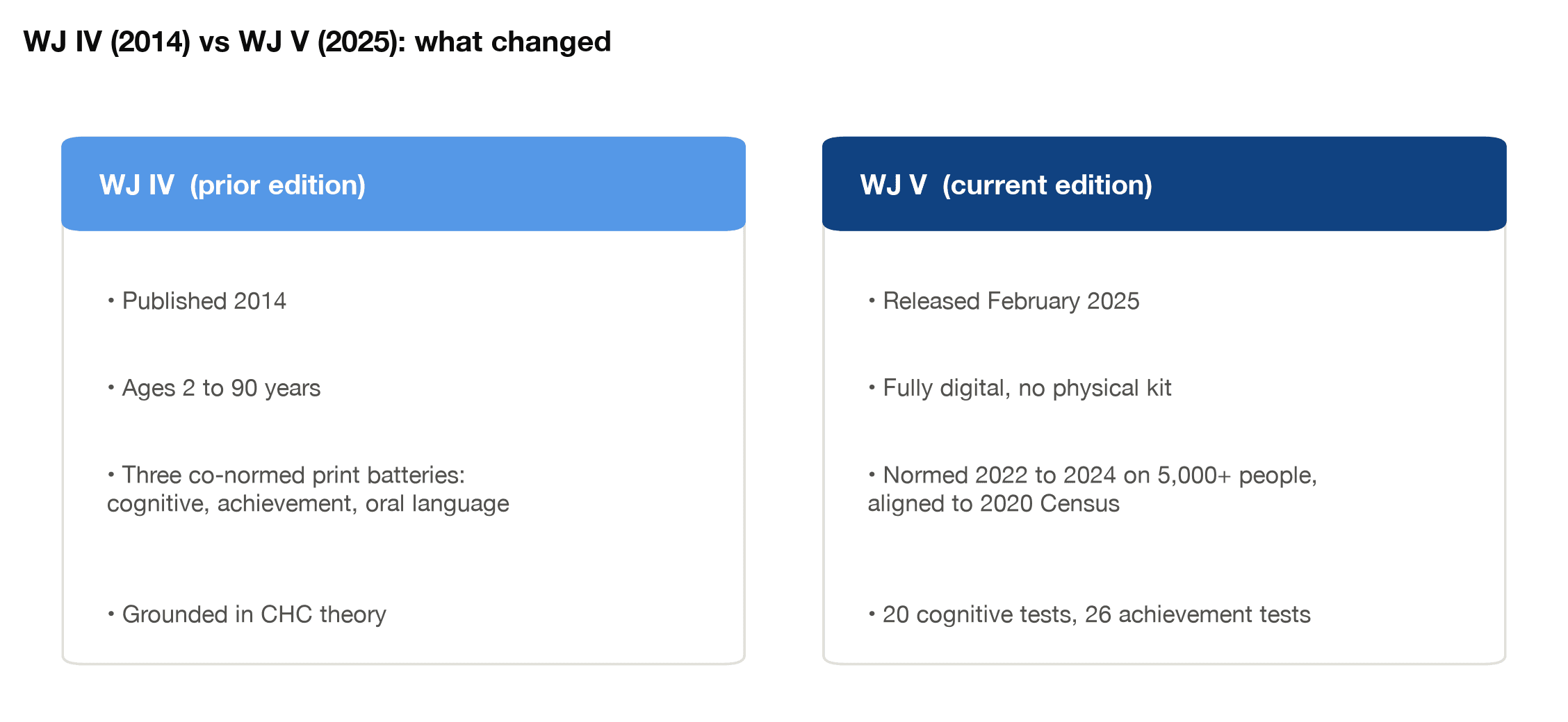 Side-by-side comparison of the WJ IV (2014, print, ages 2 to 90) and the WJ V (2025, fully digital, normed 2022 to 2024)