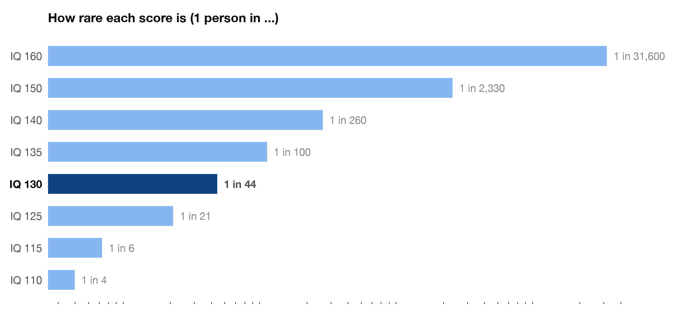 Rarity ladder for IQ scores from 110 to 160, highlighting that an IQ of 130 occurs in about 1 person in 44